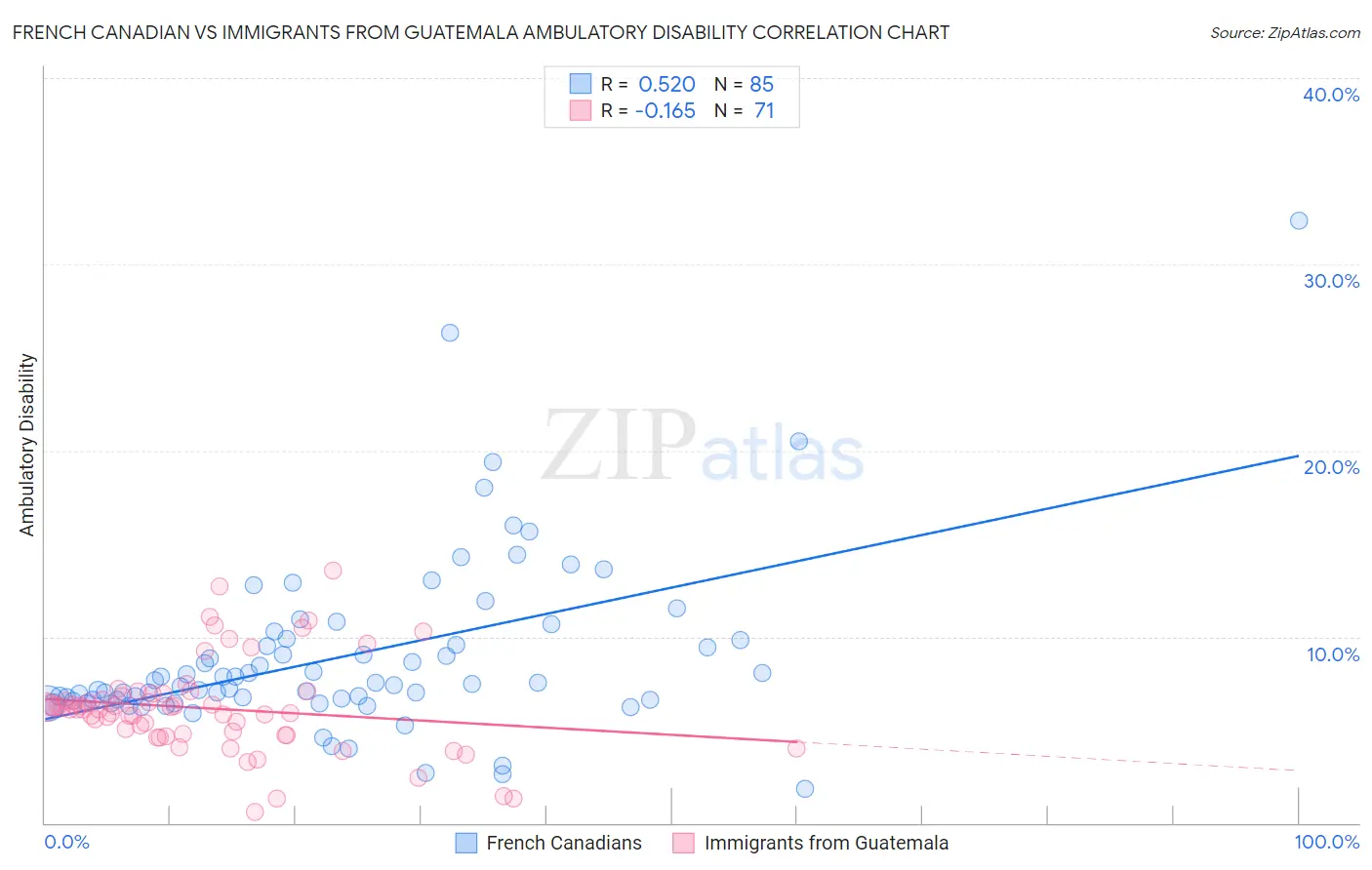 French Canadian vs Immigrants from Guatemala Ambulatory Disability