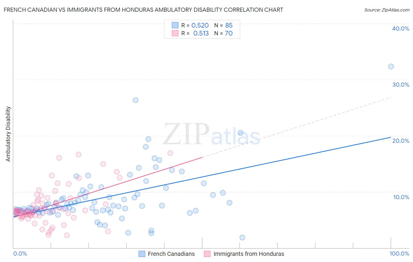 French Canadian vs Immigrants from Honduras Ambulatory Disability