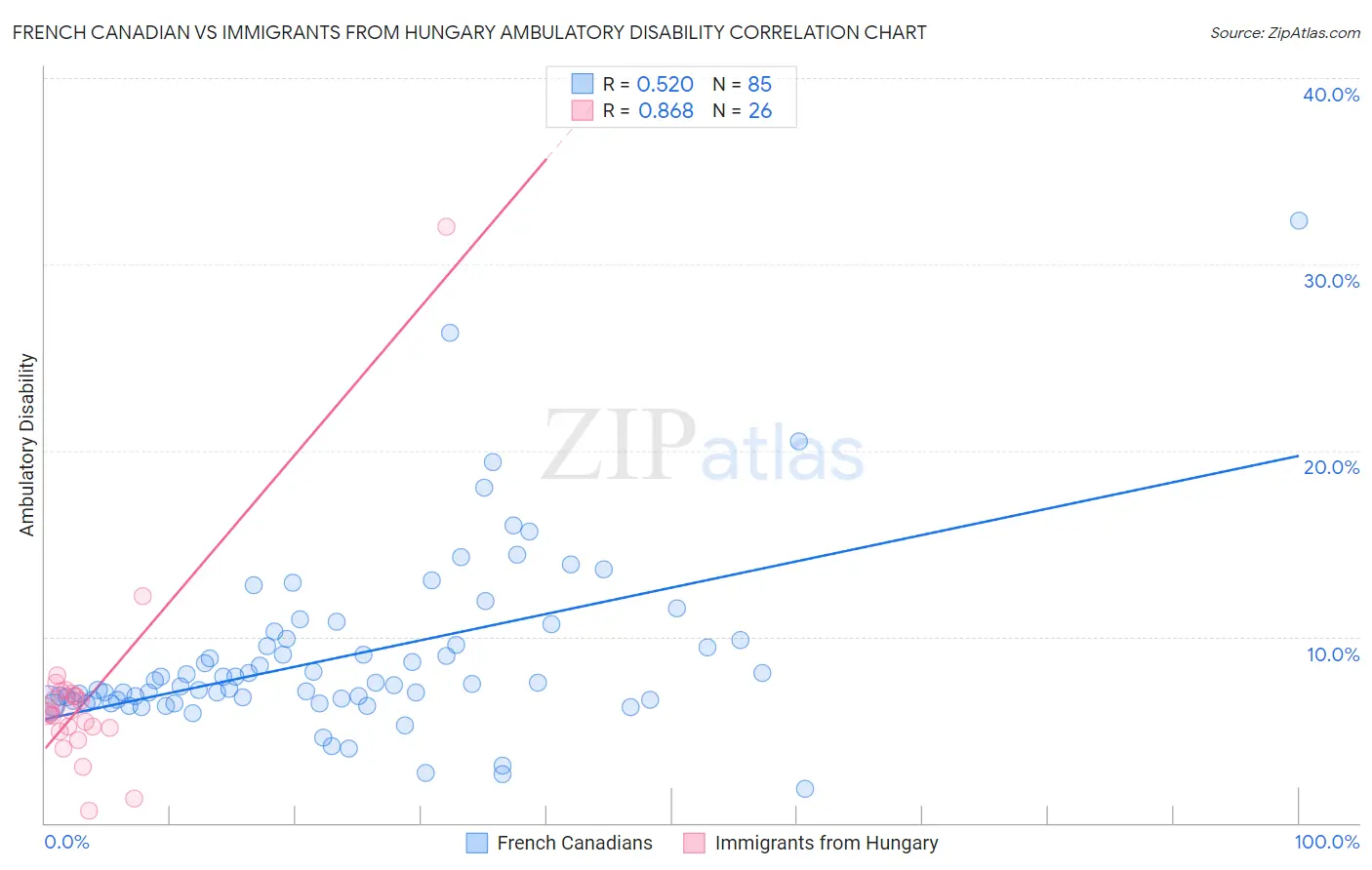 French Canadian vs Immigrants from Hungary Ambulatory Disability