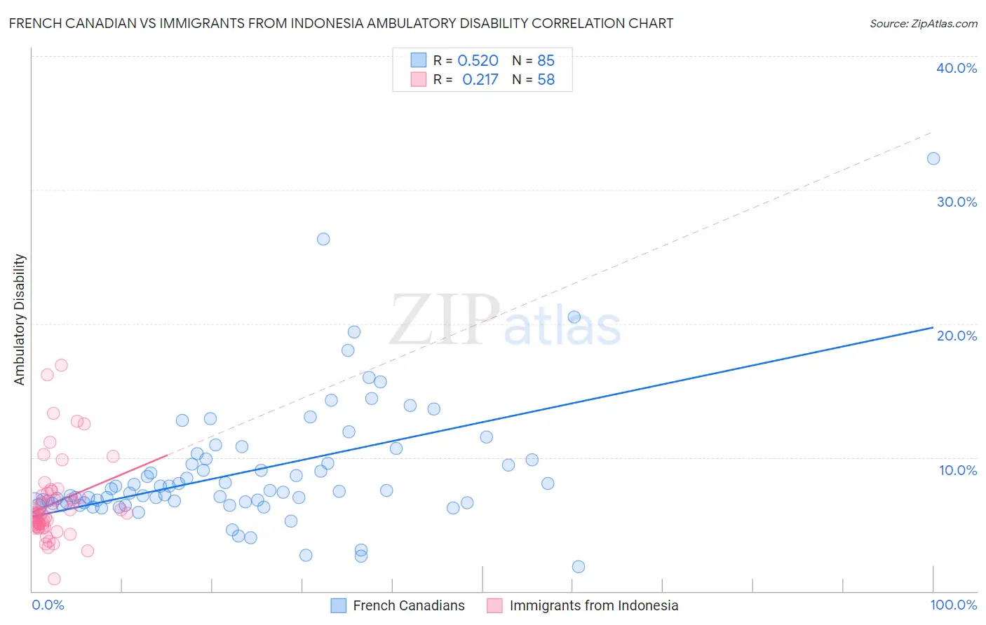 French Canadian vs Immigrants from Indonesia Ambulatory Disability