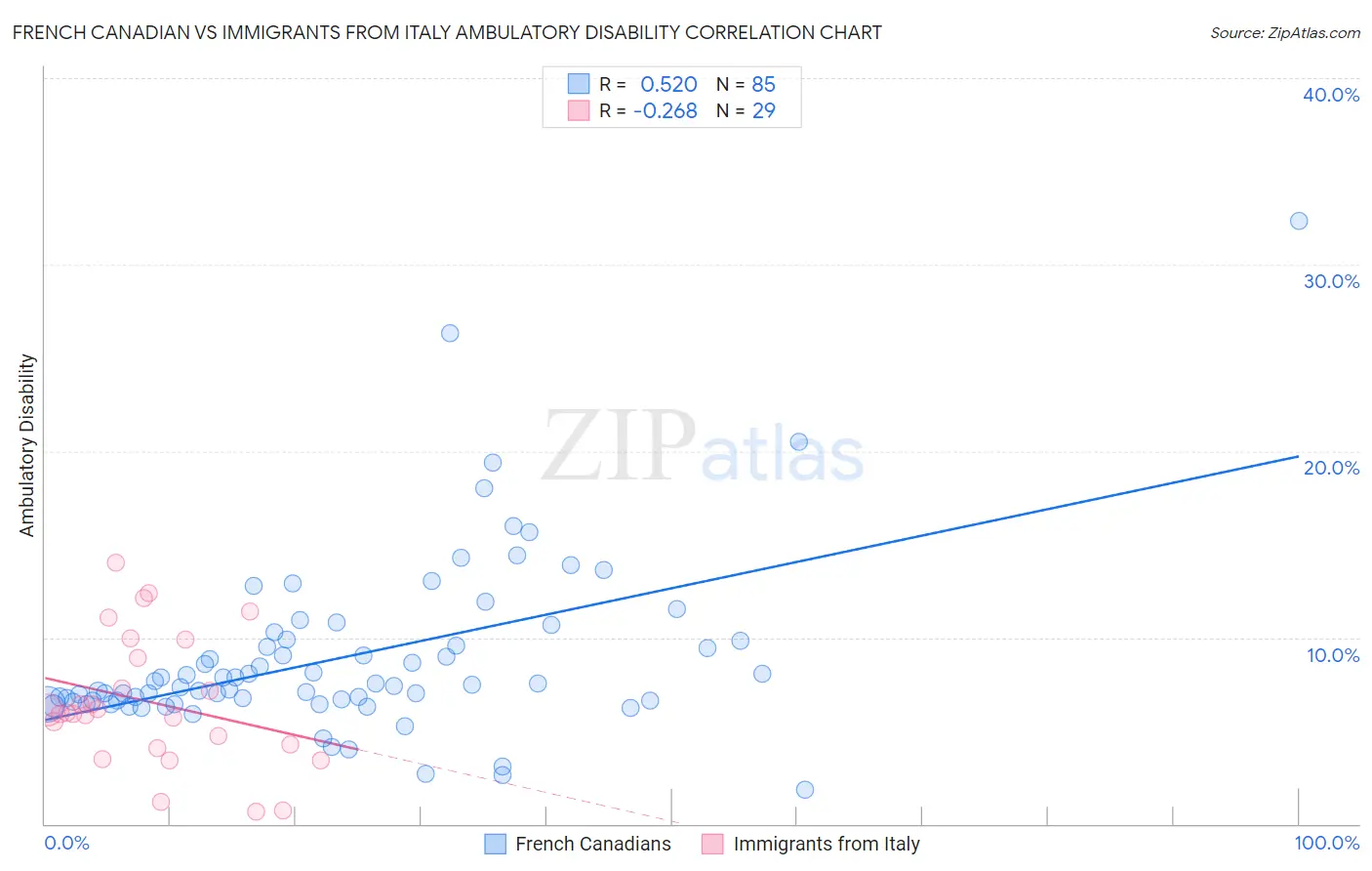 French Canadian vs Immigrants from Italy Ambulatory Disability