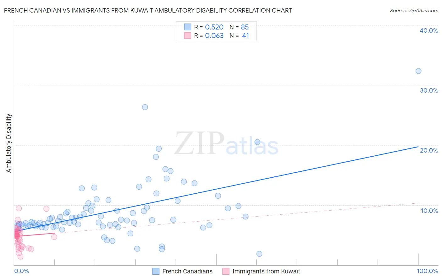 French Canadian vs Immigrants from Kuwait Ambulatory Disability