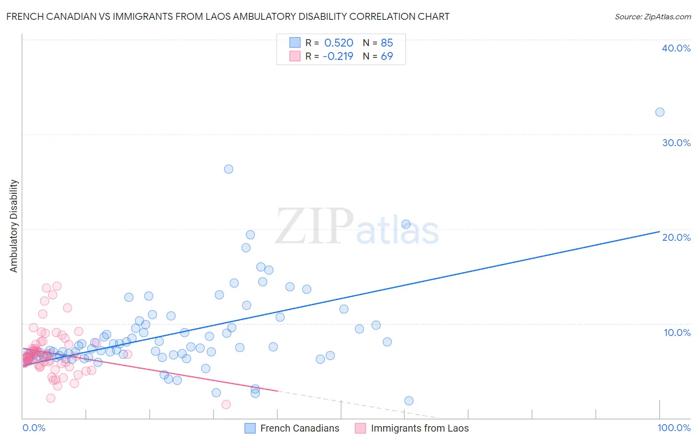 French Canadian vs Immigrants from Laos Ambulatory Disability