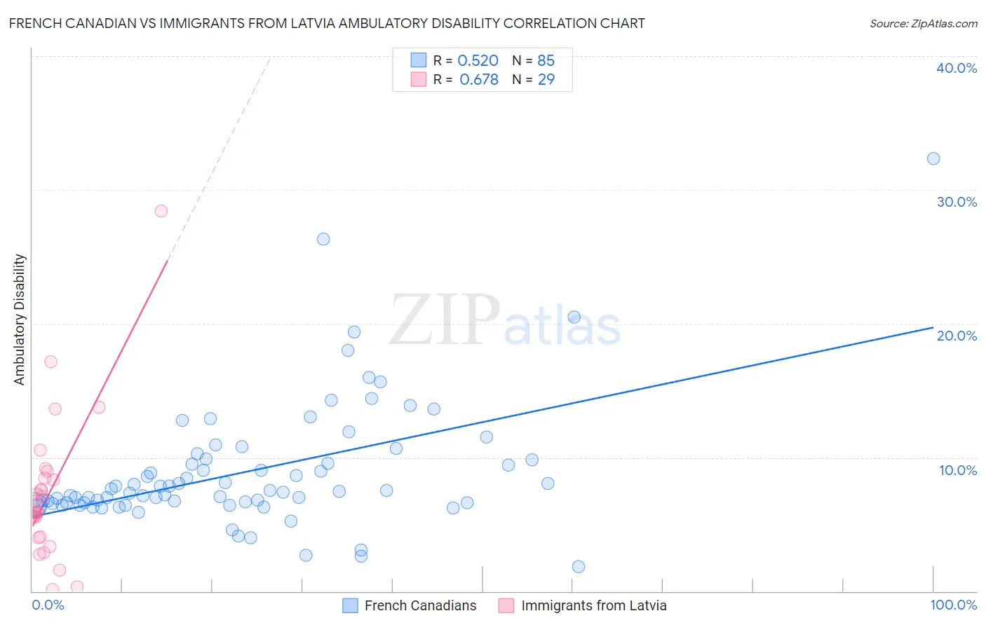 French Canadian vs Immigrants from Latvia Ambulatory Disability