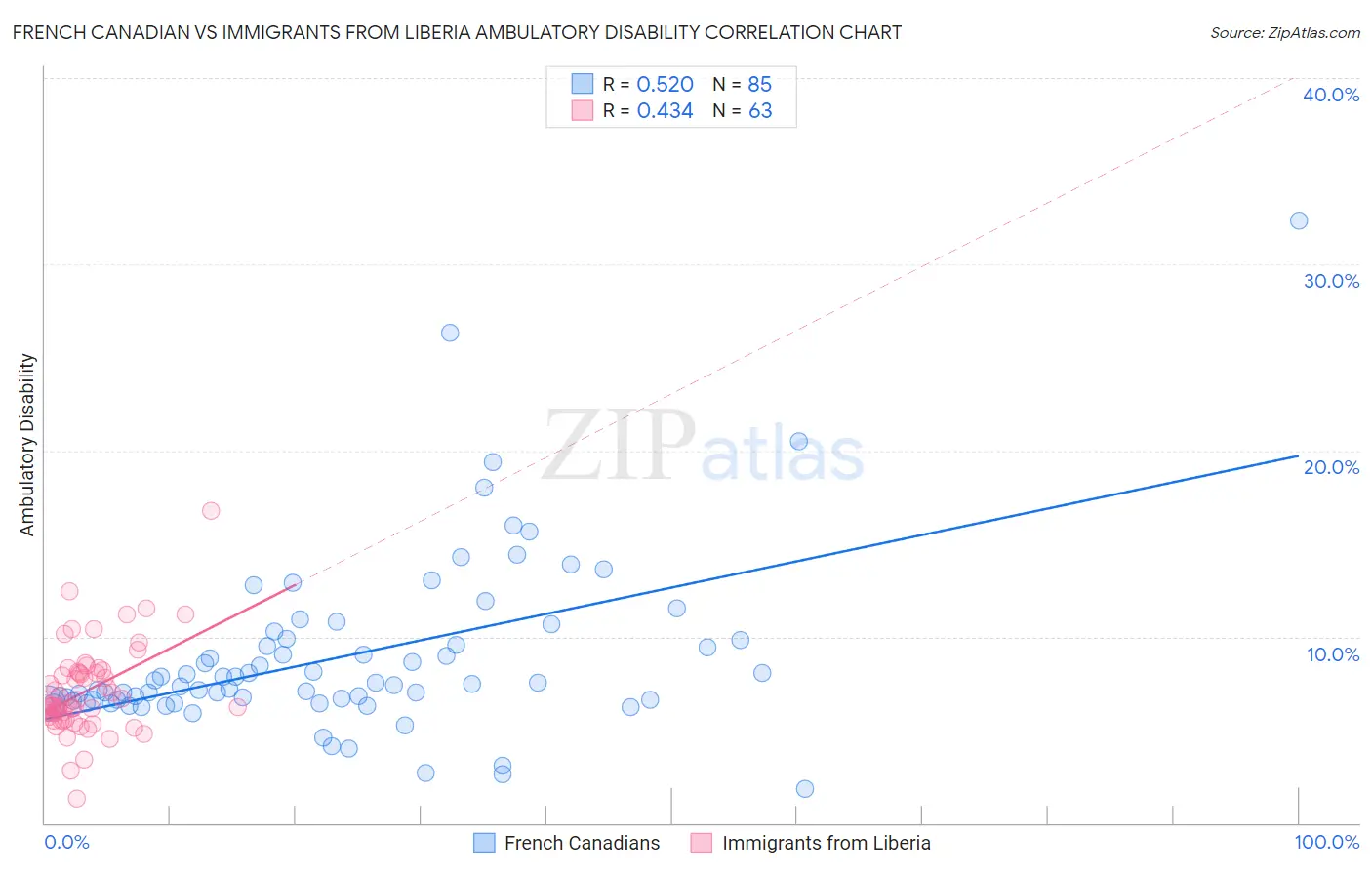 French Canadian vs Immigrants from Liberia Ambulatory Disability