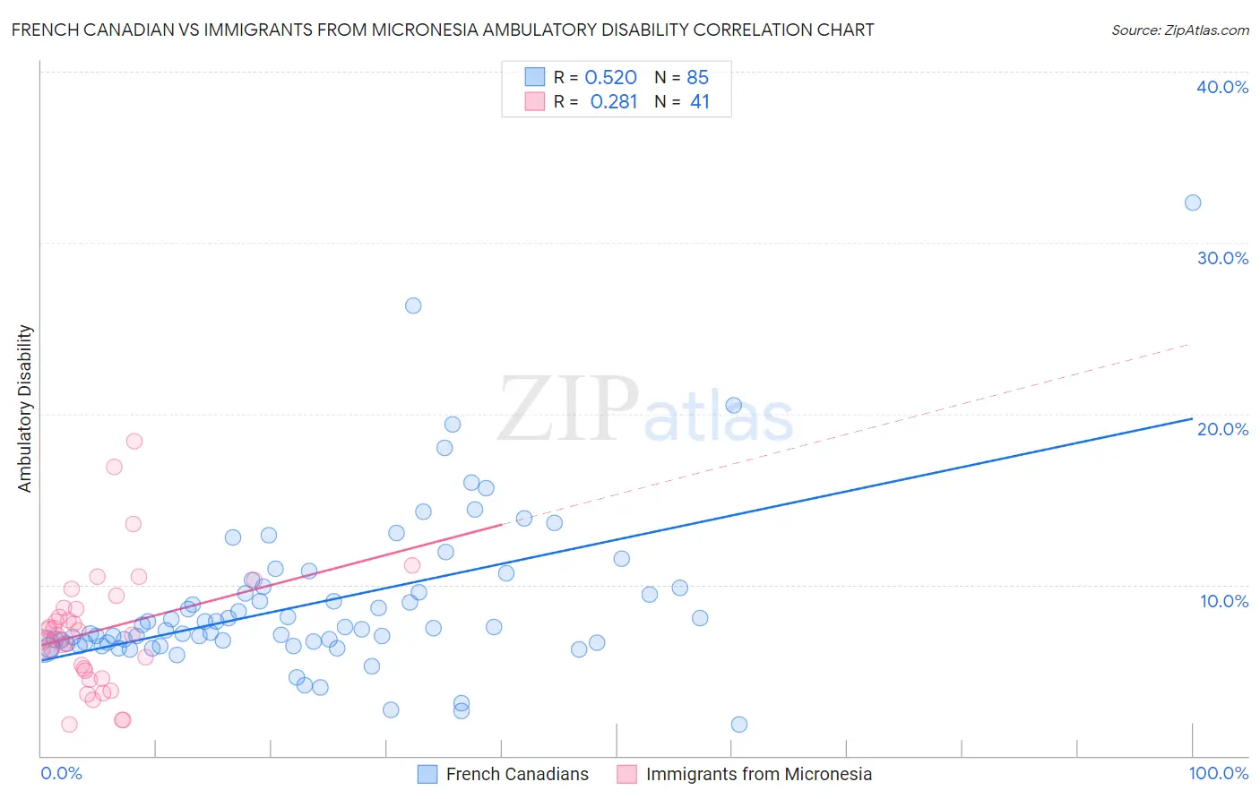 French Canadian vs Immigrants from Micronesia Ambulatory Disability
