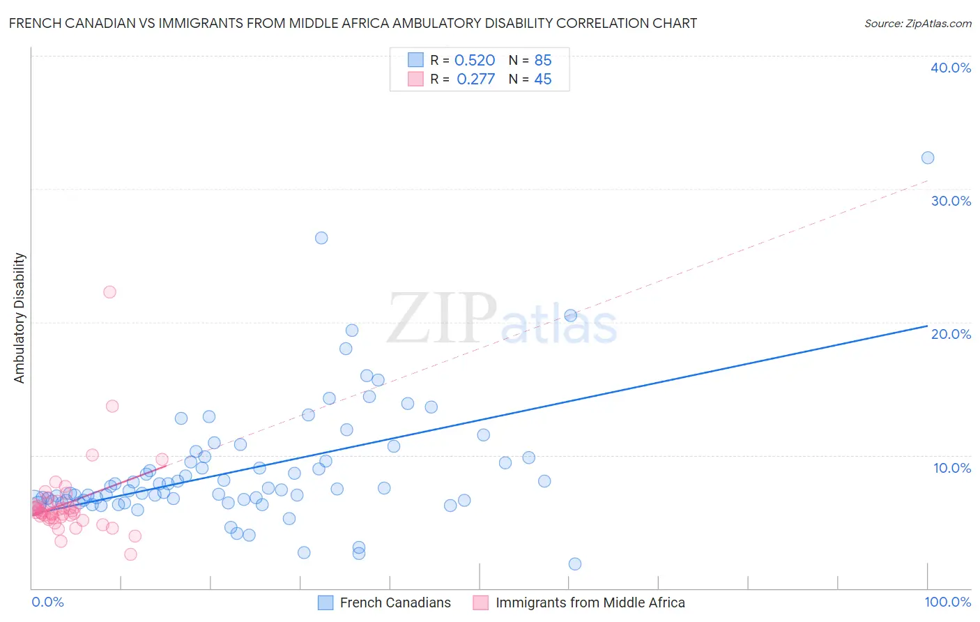 French Canadian vs Immigrants from Middle Africa Ambulatory Disability