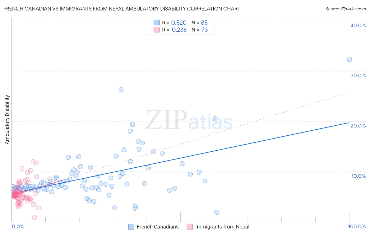 French Canadian vs Immigrants from Nepal Ambulatory Disability