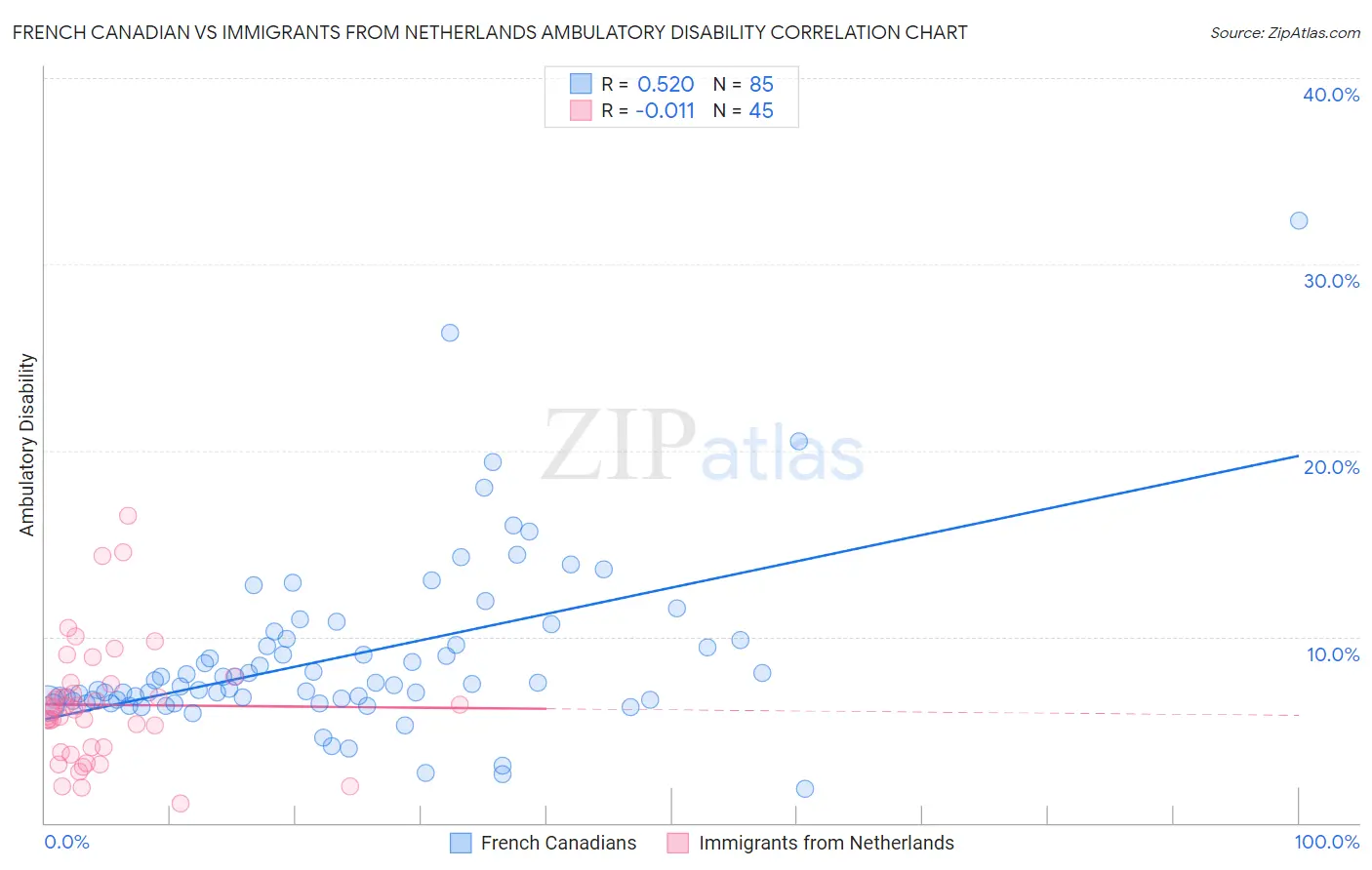 French Canadian vs Immigrants from Netherlands Ambulatory Disability
