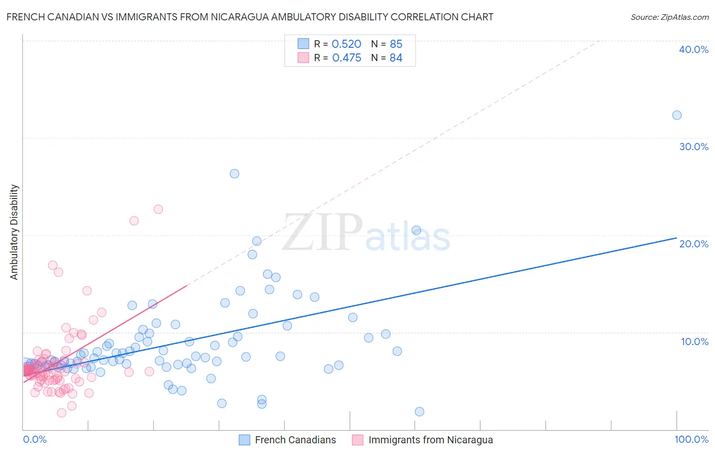French Canadian vs Immigrants from Nicaragua Ambulatory Disability