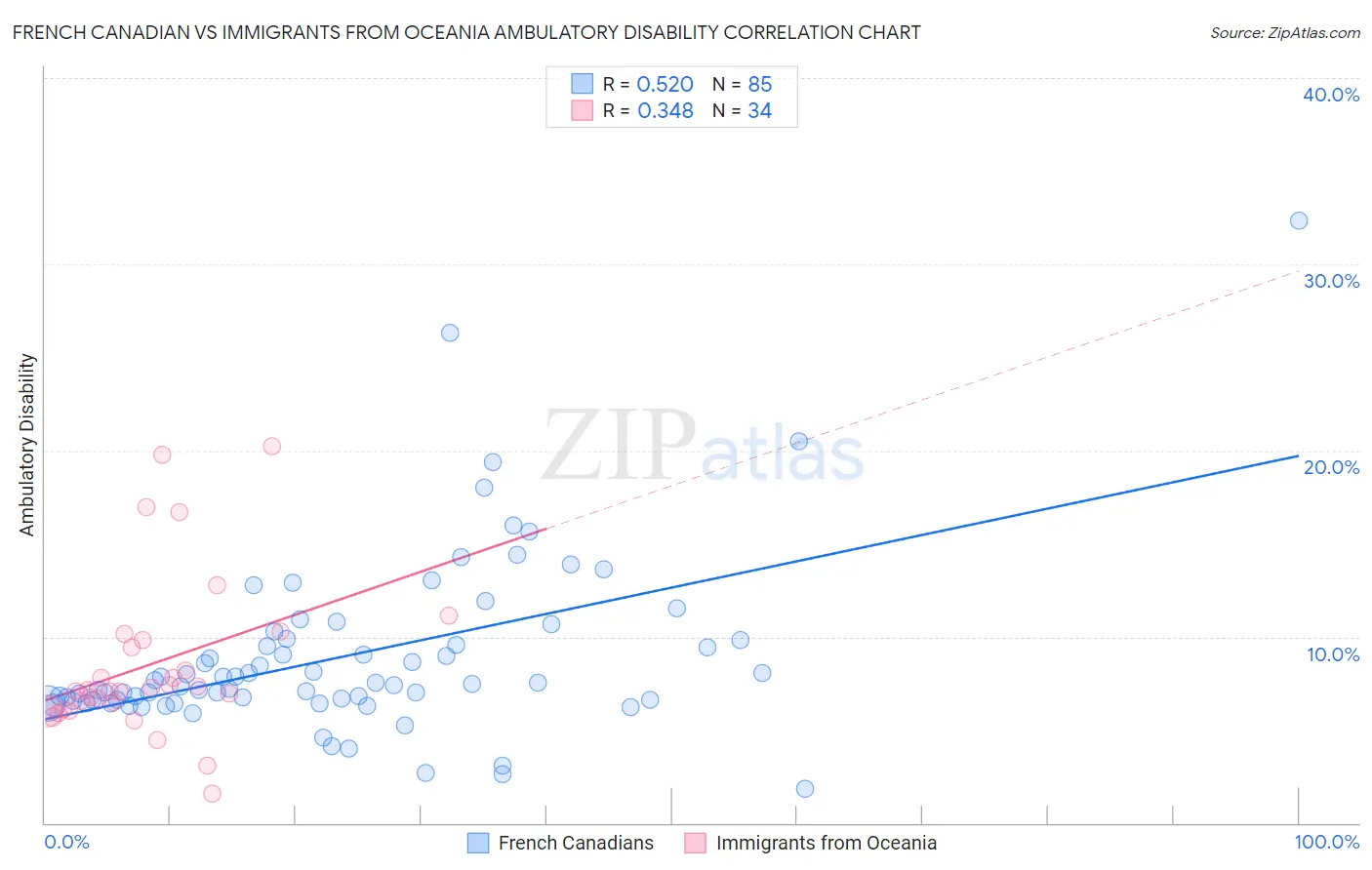 French Canadian vs Immigrants from Oceania Ambulatory Disability