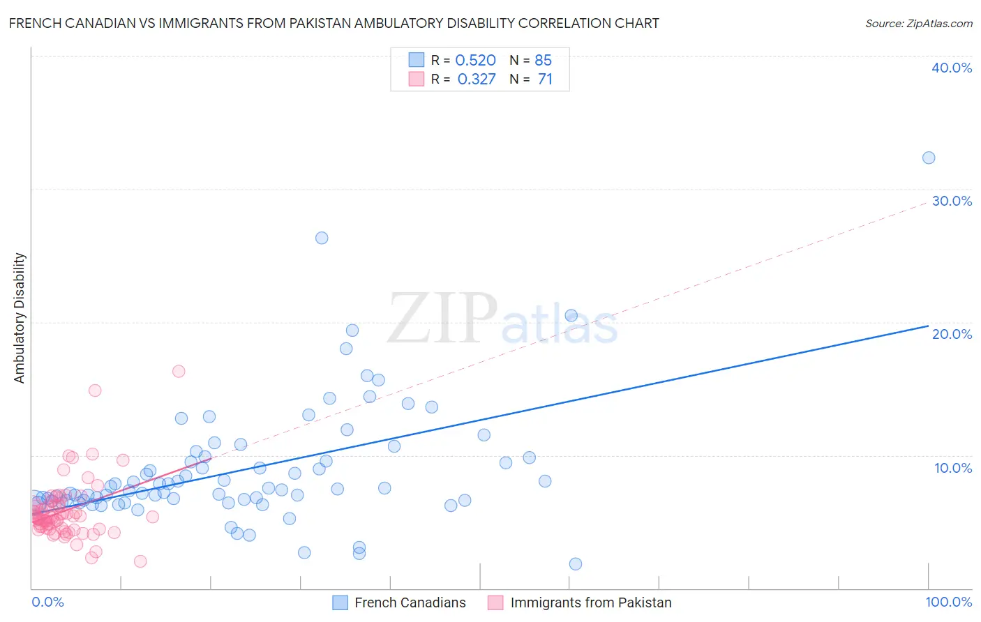 French Canadian vs Immigrants from Pakistan Ambulatory Disability