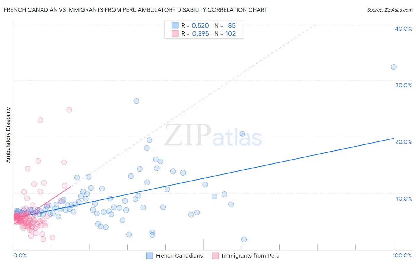 French Canadian vs Immigrants from Peru Ambulatory Disability