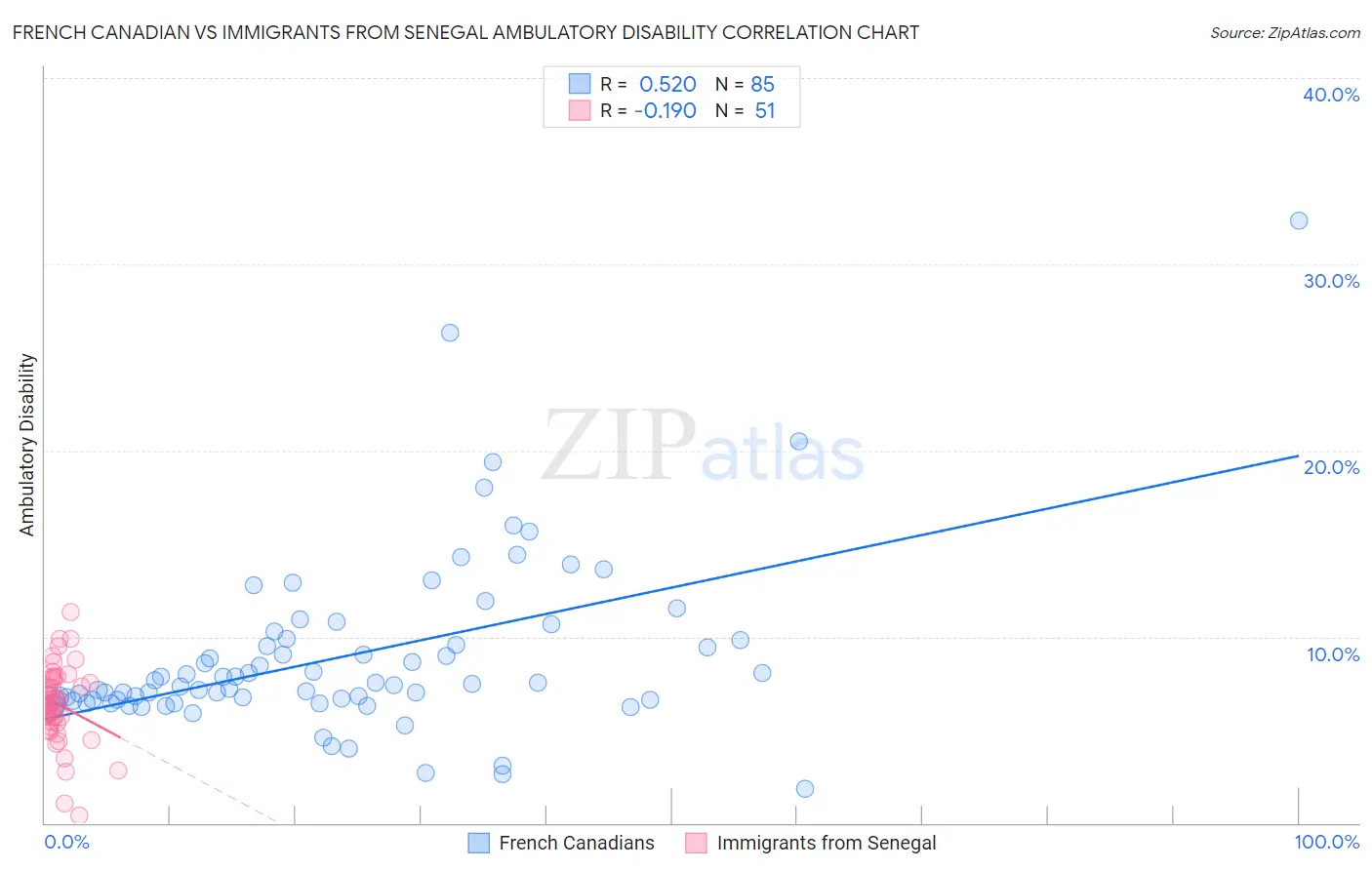 French Canadian vs Immigrants from Senegal Ambulatory Disability