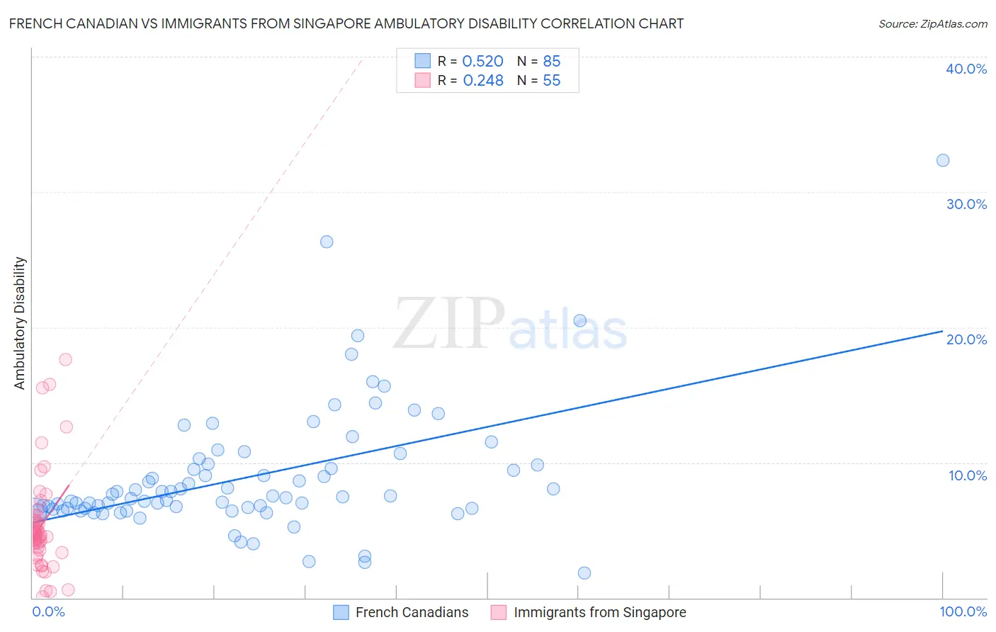 French Canadian vs Immigrants from Singapore Ambulatory Disability