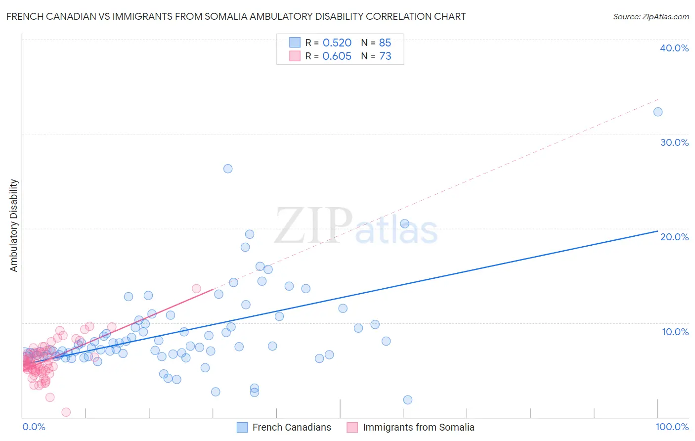 French Canadian vs Immigrants from Somalia Ambulatory Disability