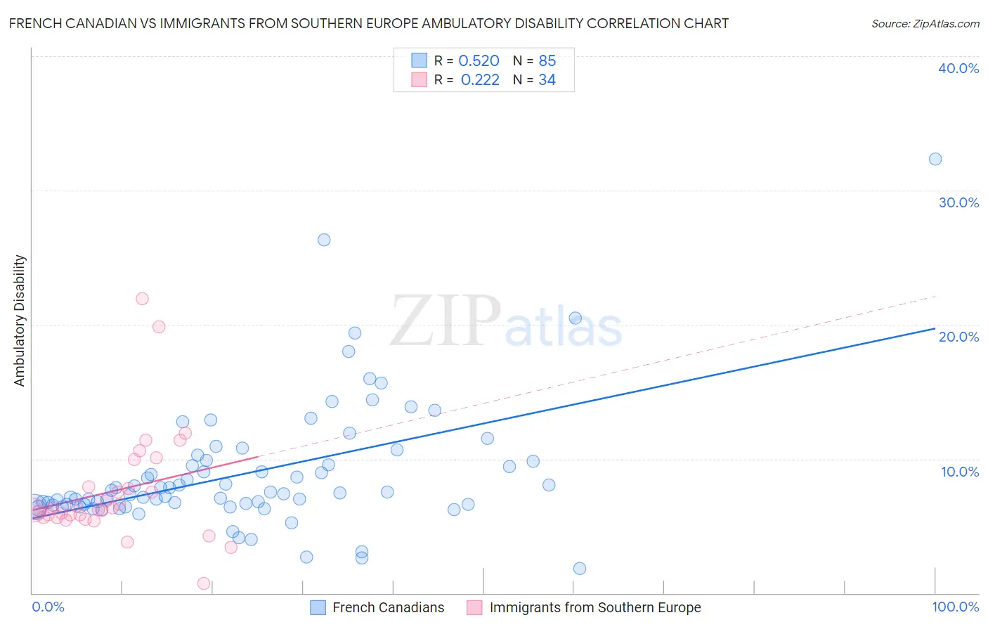 French Canadian vs Immigrants from Southern Europe Ambulatory Disability