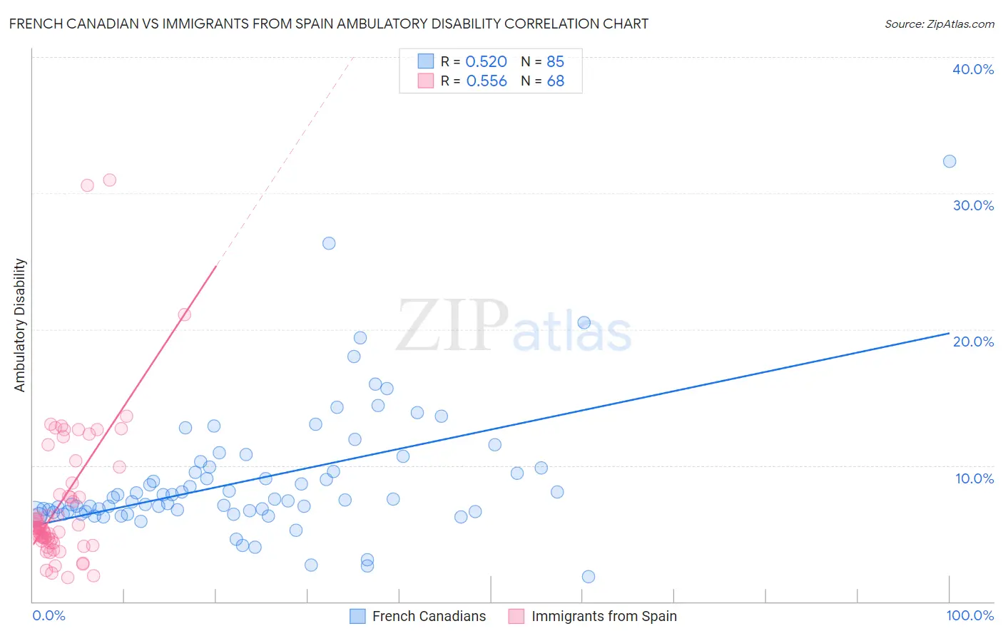 French Canadian vs Immigrants from Spain Ambulatory Disability