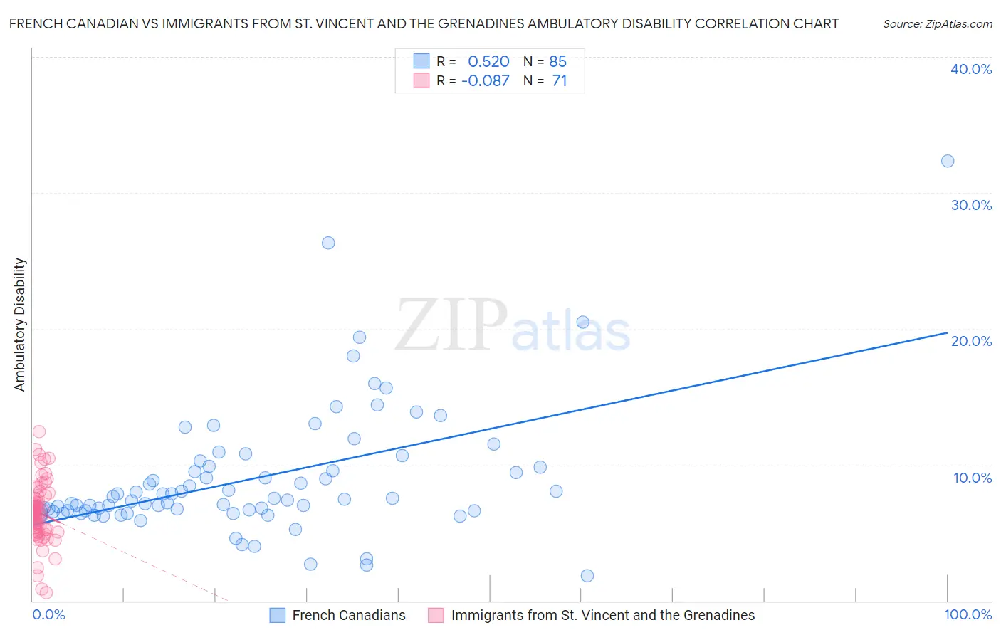 French Canadian vs Immigrants from St. Vincent and the Grenadines Ambulatory Disability