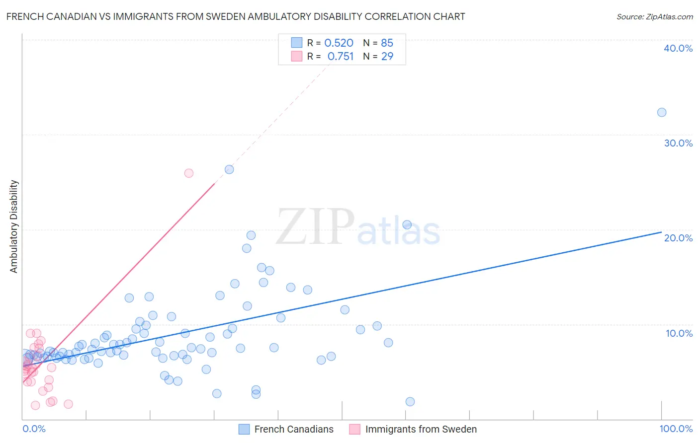 French Canadian vs Immigrants from Sweden Ambulatory Disability