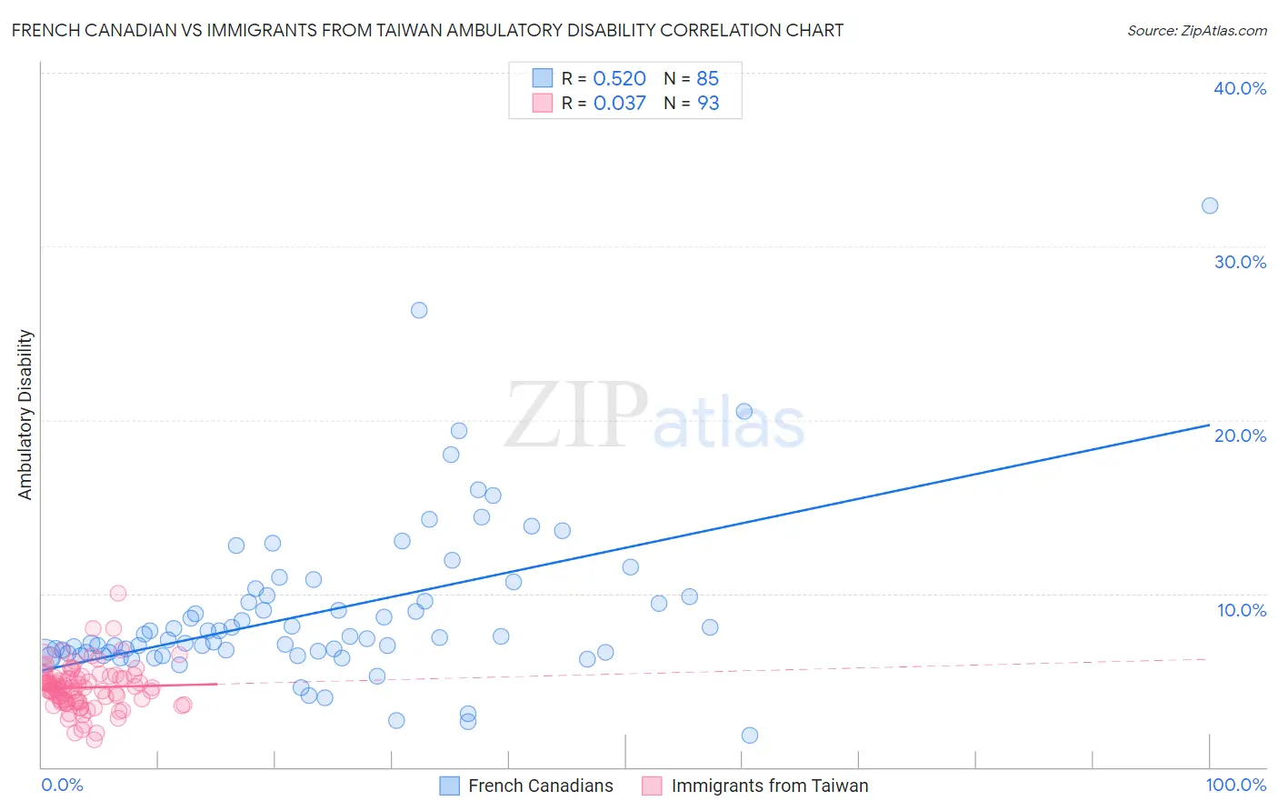 French Canadian vs Immigrants from Taiwan Ambulatory Disability