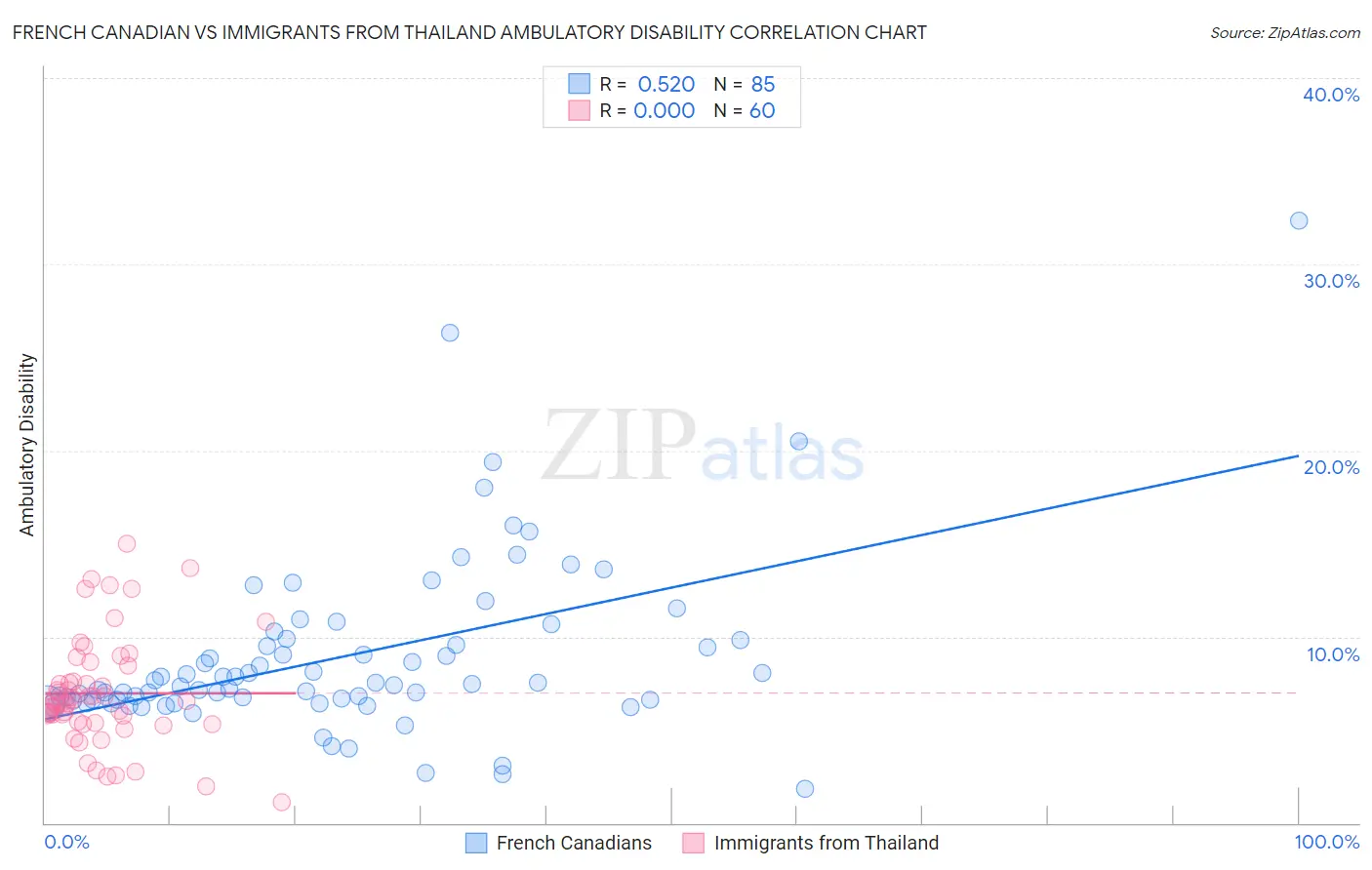 French Canadian vs Immigrants from Thailand Ambulatory Disability