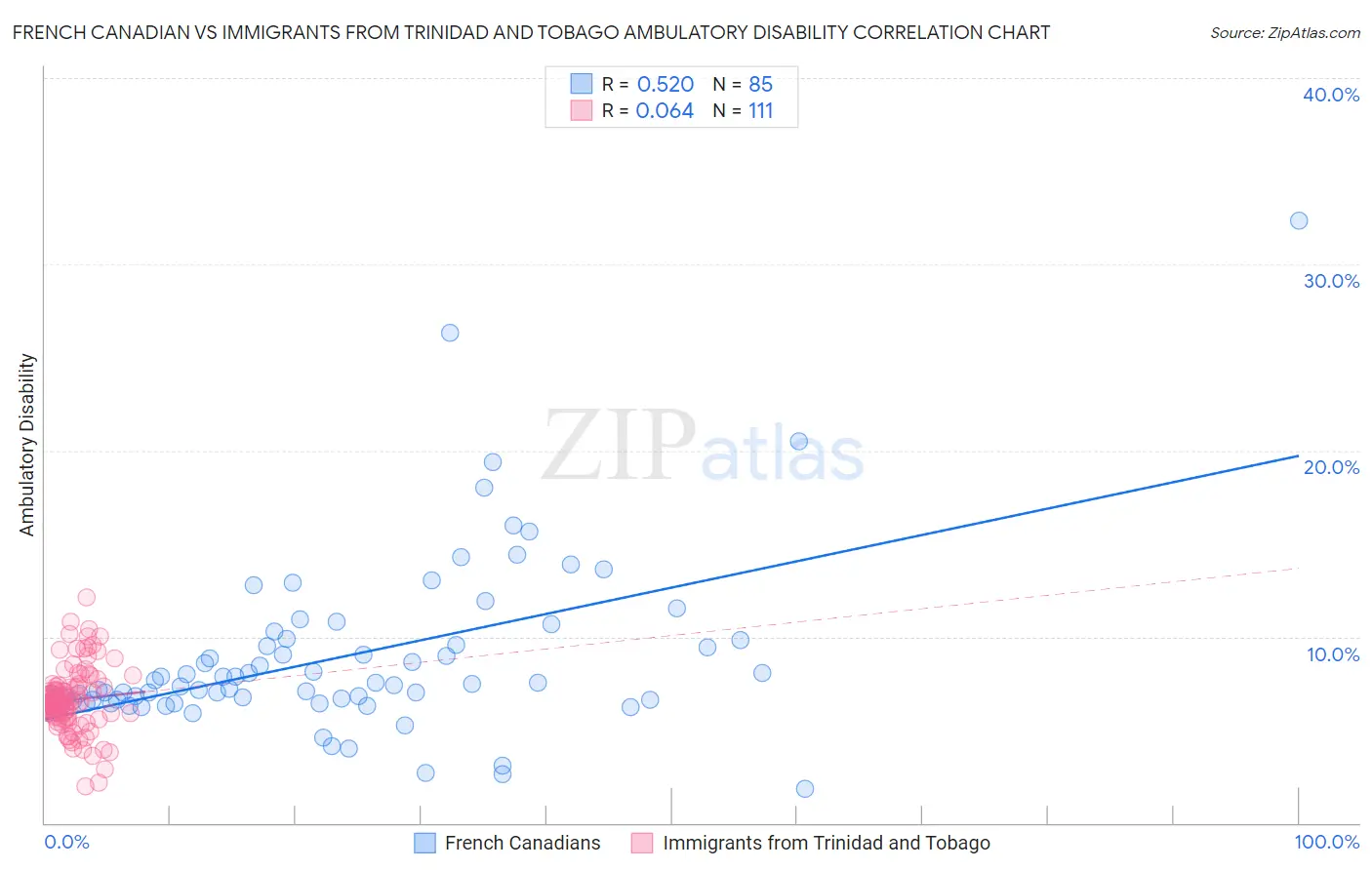 French Canadian vs Immigrants from Trinidad and Tobago Ambulatory Disability