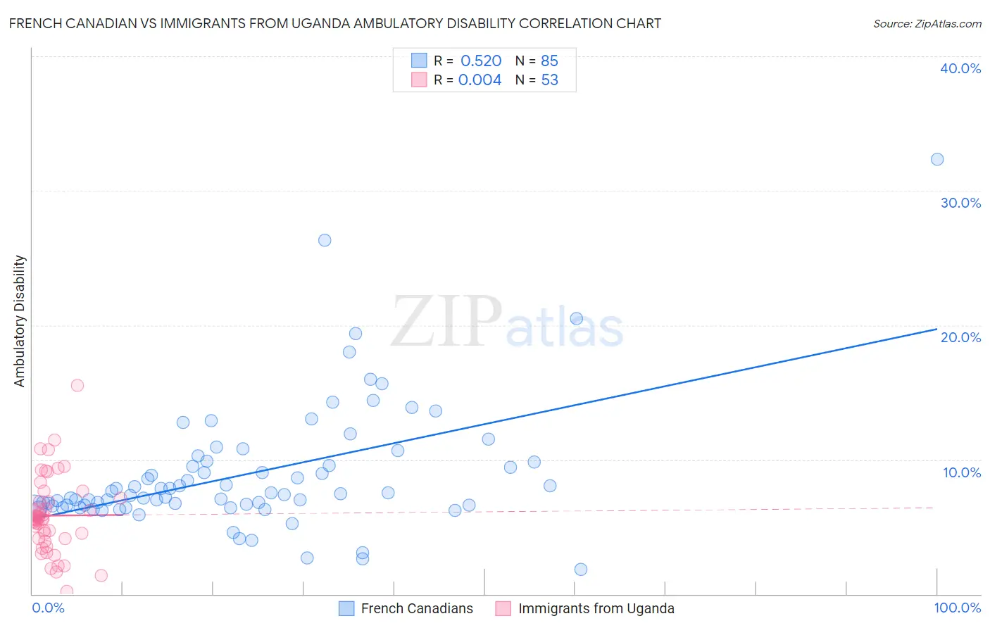 French Canadian vs Immigrants from Uganda Ambulatory Disability
