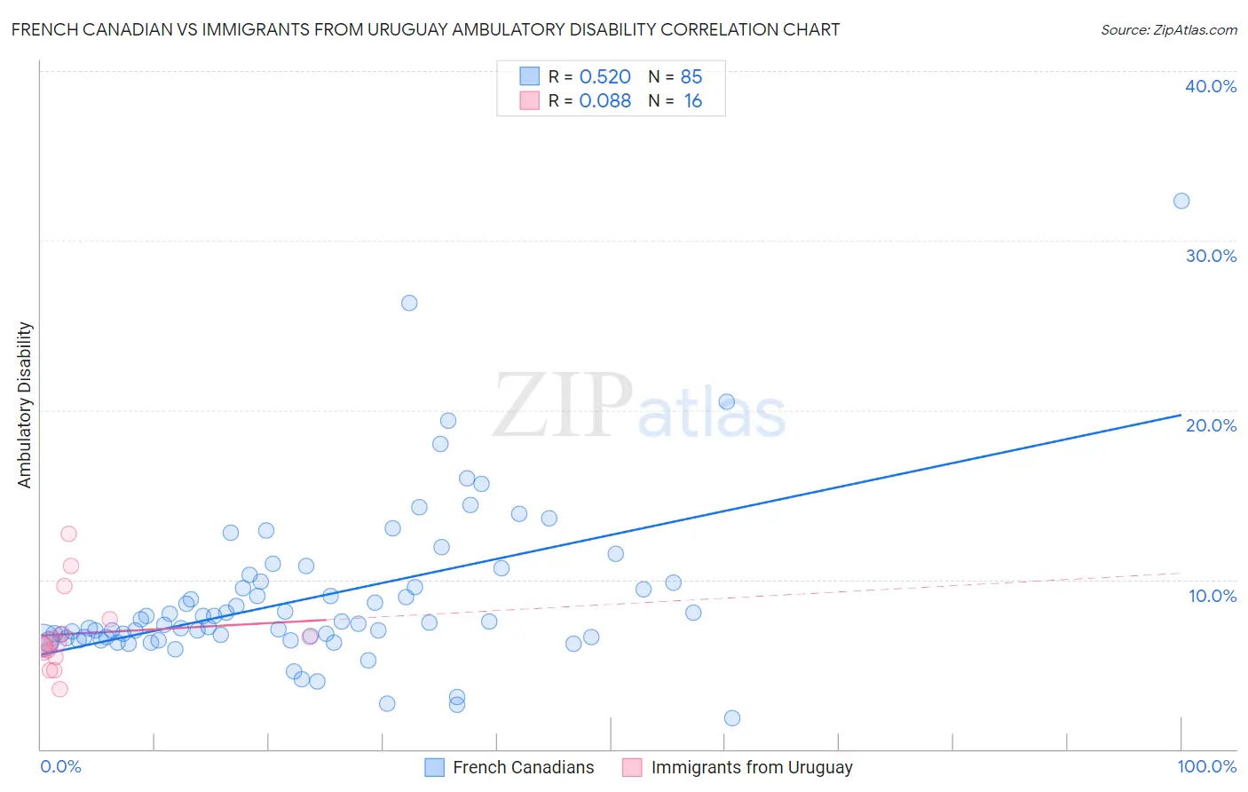 French Canadian vs Immigrants from Uruguay Ambulatory Disability