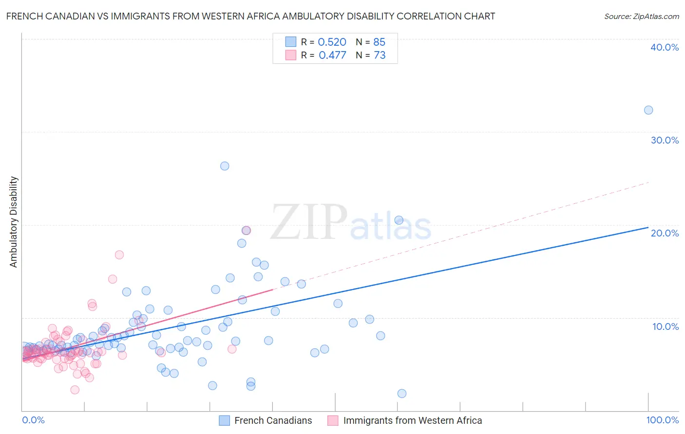 French Canadian vs Immigrants from Western Africa Ambulatory Disability