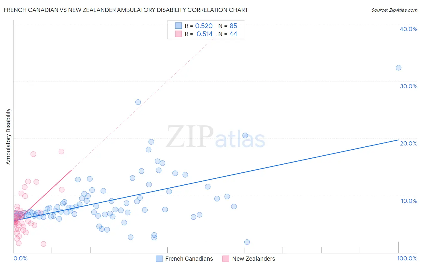 French Canadian vs New Zealander Ambulatory Disability
