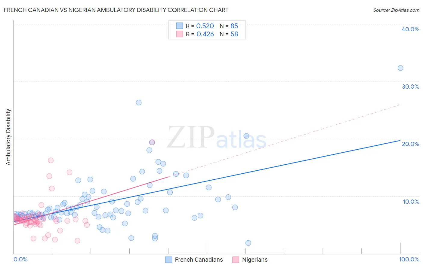 French Canadian vs Nigerian Ambulatory Disability