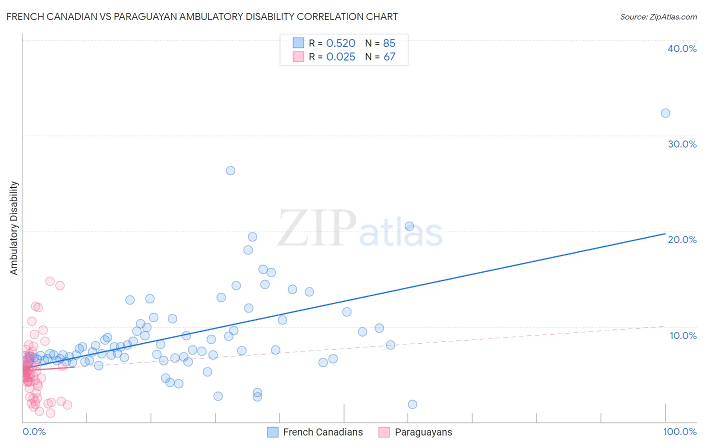 French Canadian vs Paraguayan Ambulatory Disability