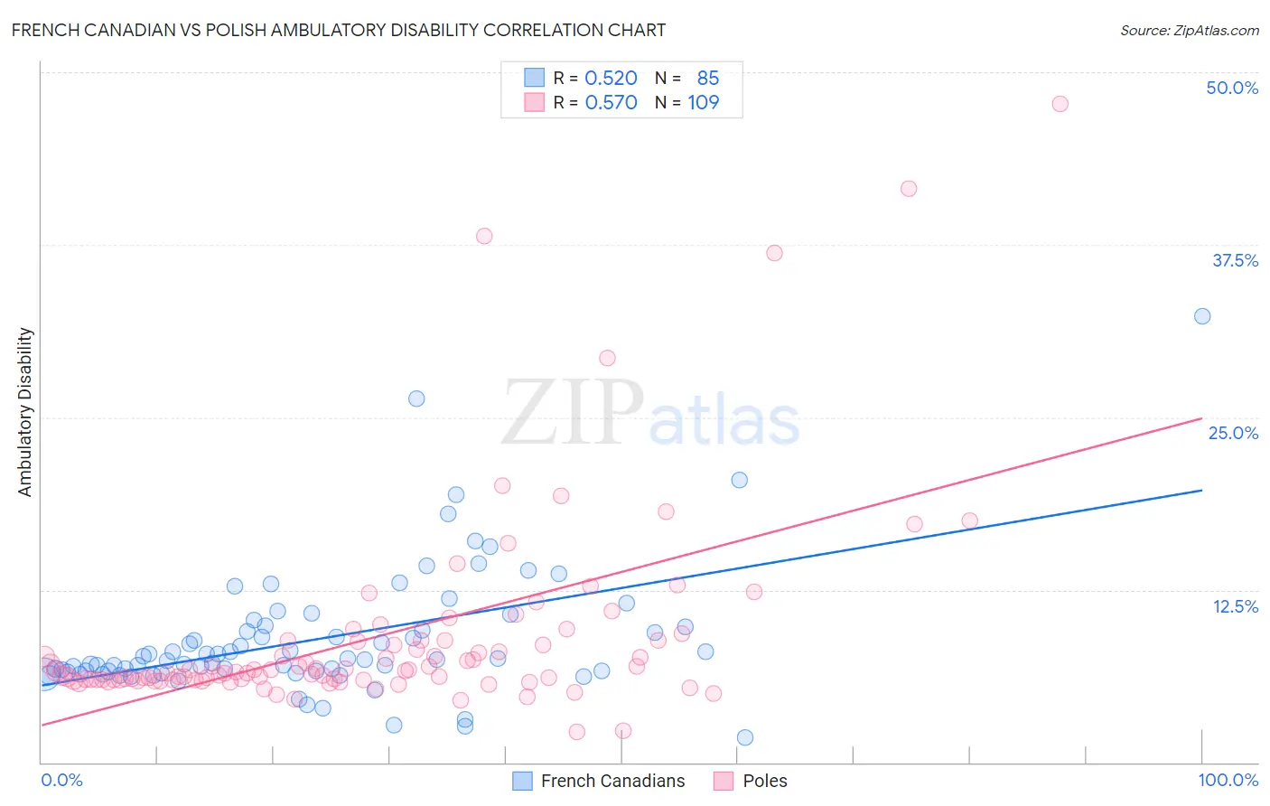 French Canadian vs Polish Ambulatory Disability