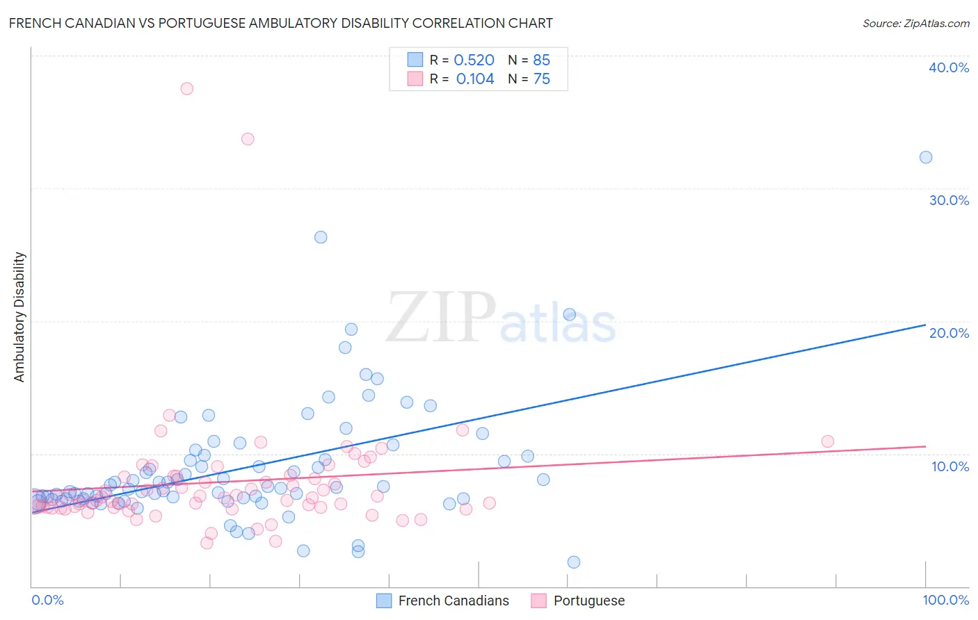French Canadian vs Portuguese Ambulatory Disability