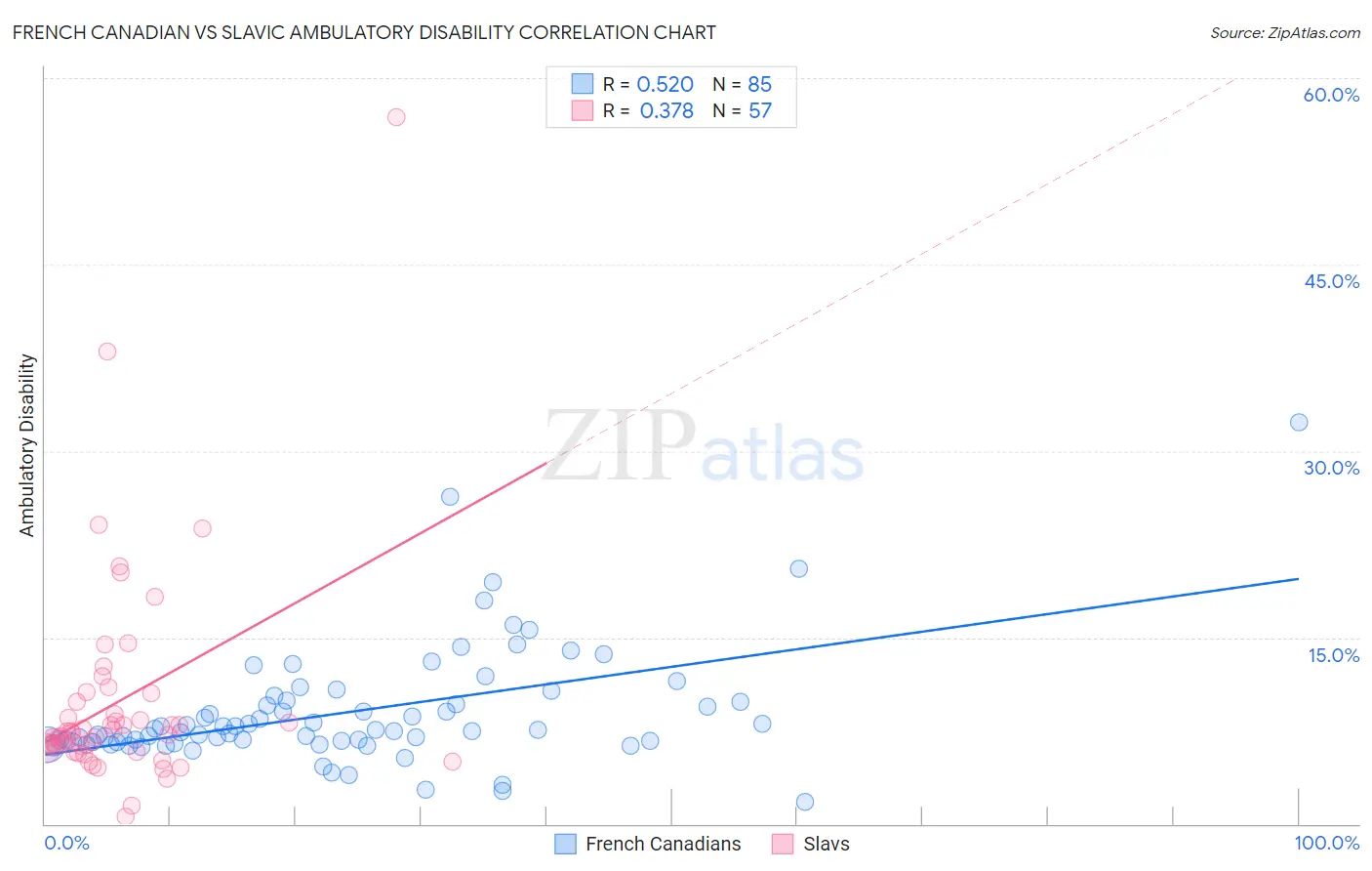 French Canadian vs Slavic Ambulatory Disability