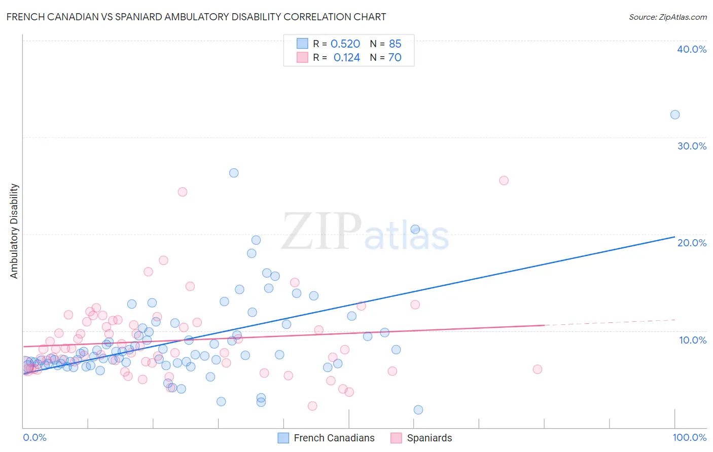 French Canadian vs Spaniard Ambulatory Disability