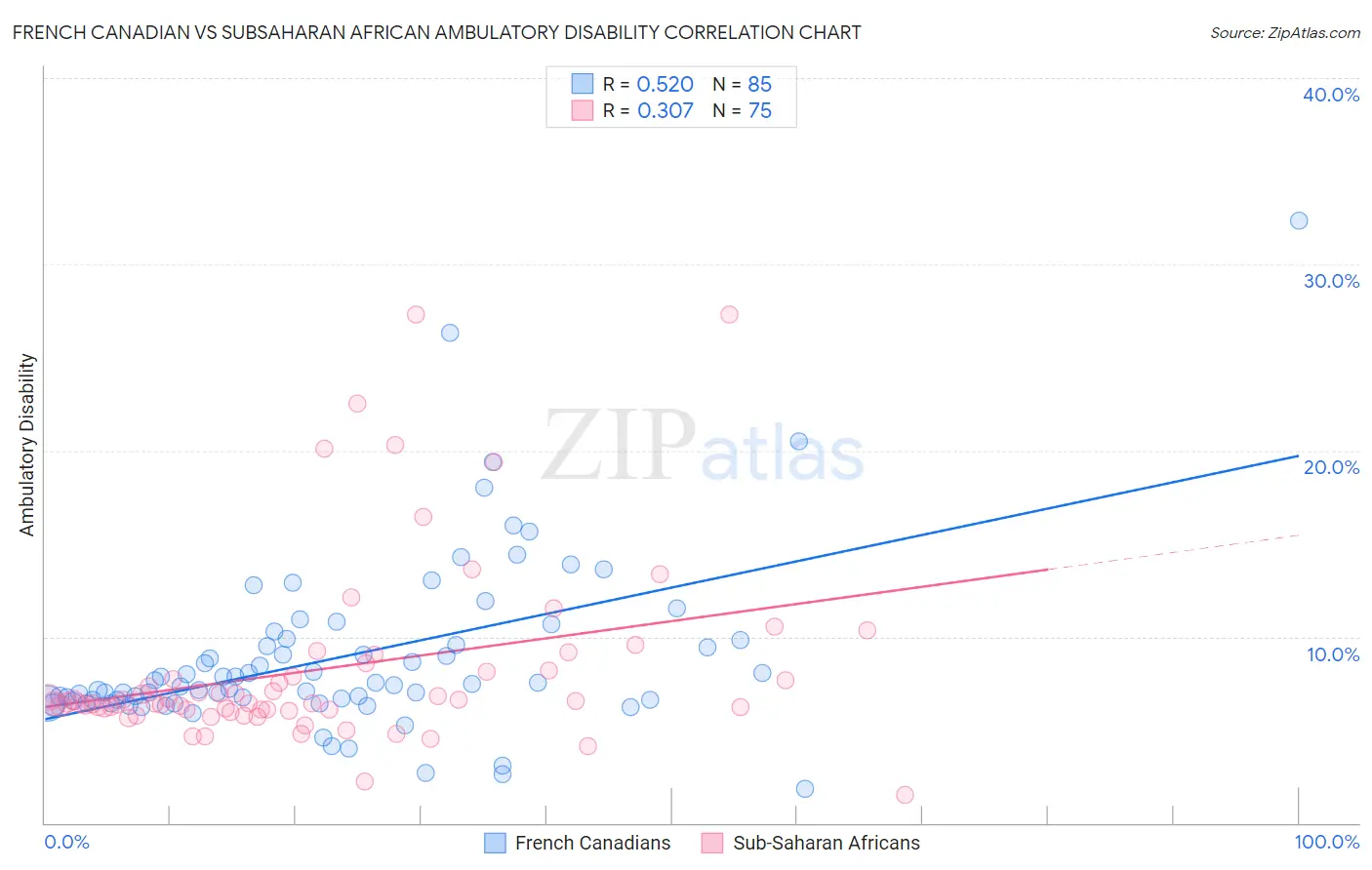 French Canadian vs Subsaharan African Ambulatory Disability