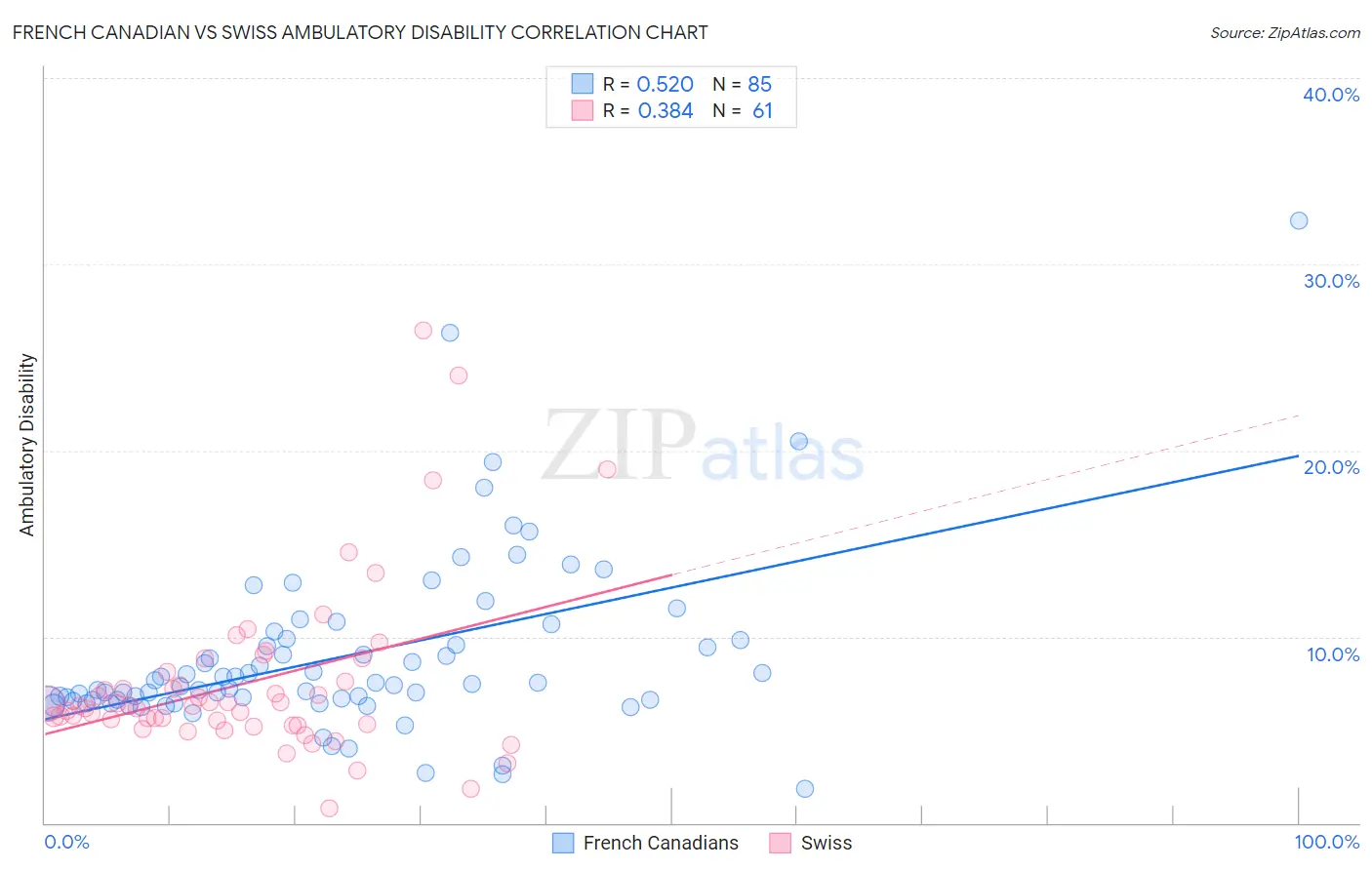French Canadian vs Swiss Ambulatory Disability