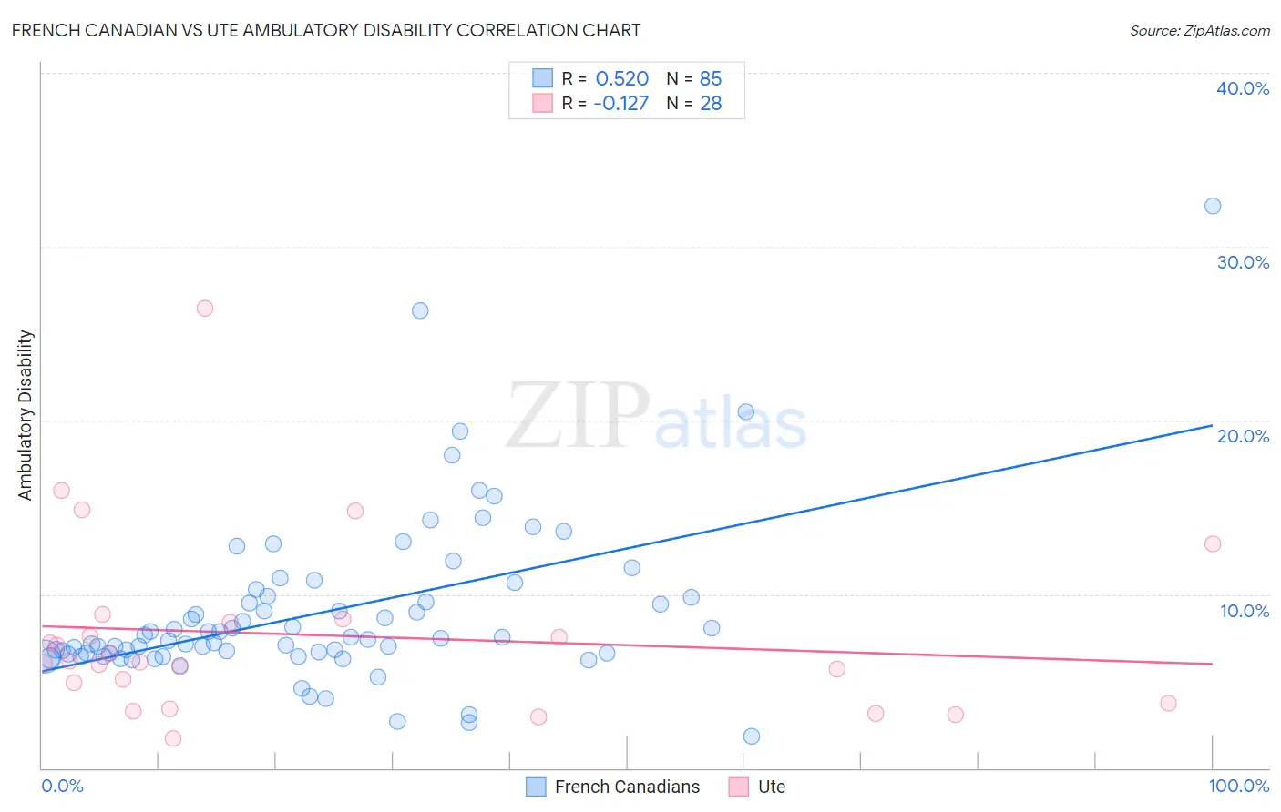 French Canadian vs Ute Ambulatory Disability