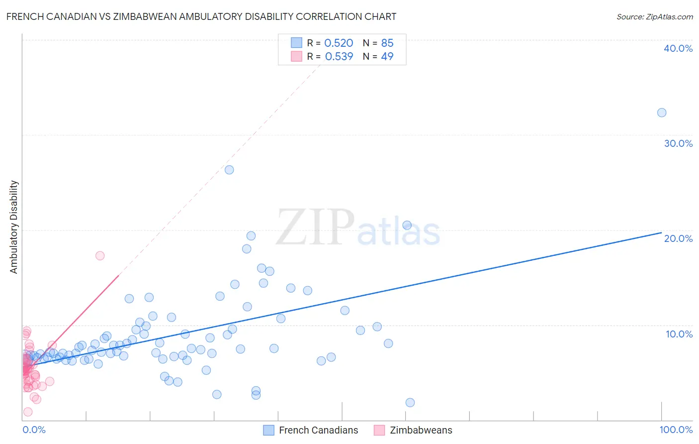 French Canadian vs Zimbabwean Ambulatory Disability