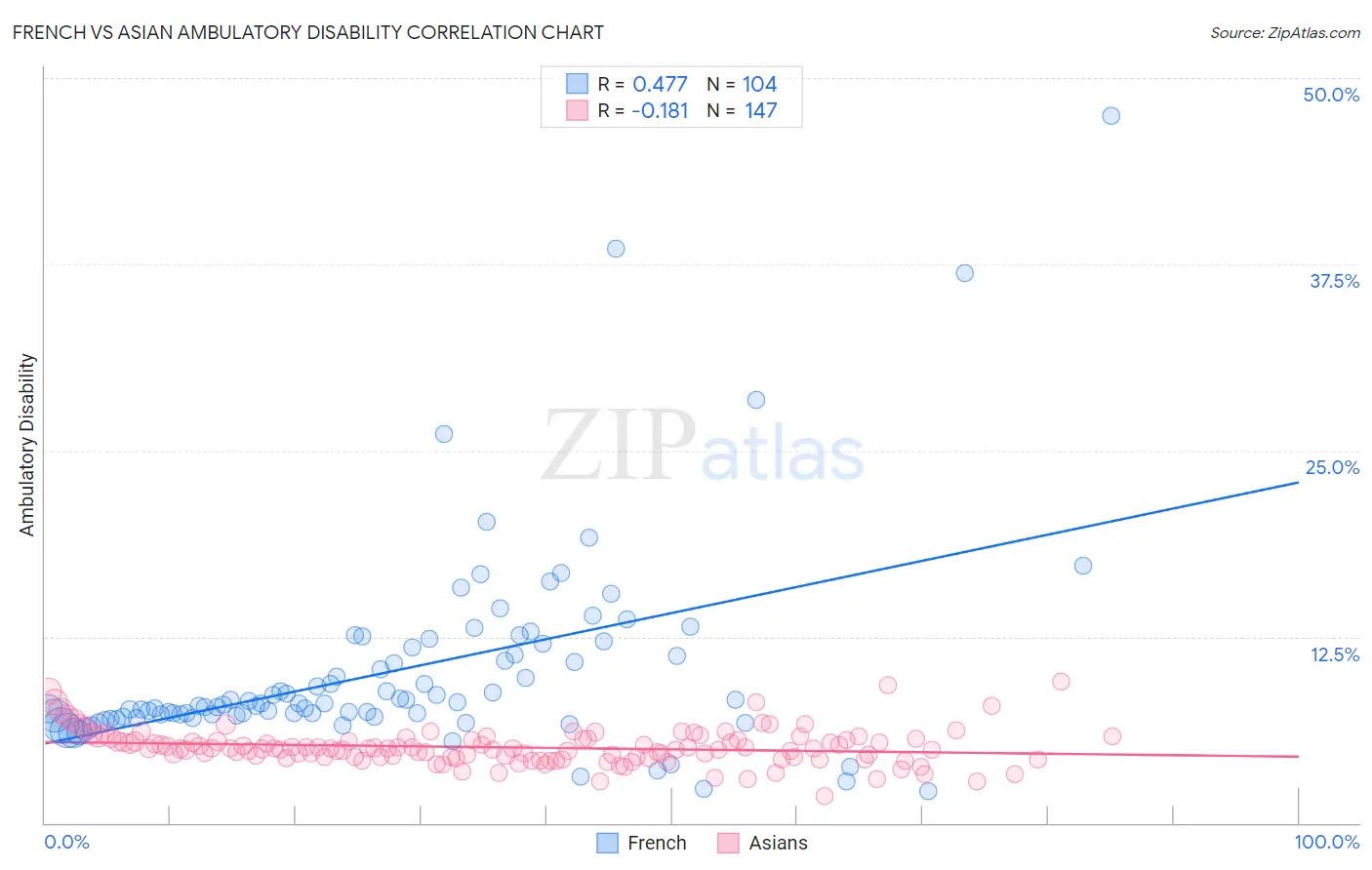 French vs Asian Ambulatory Disability