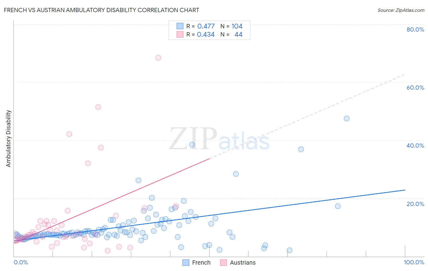 French vs Austrian Ambulatory Disability