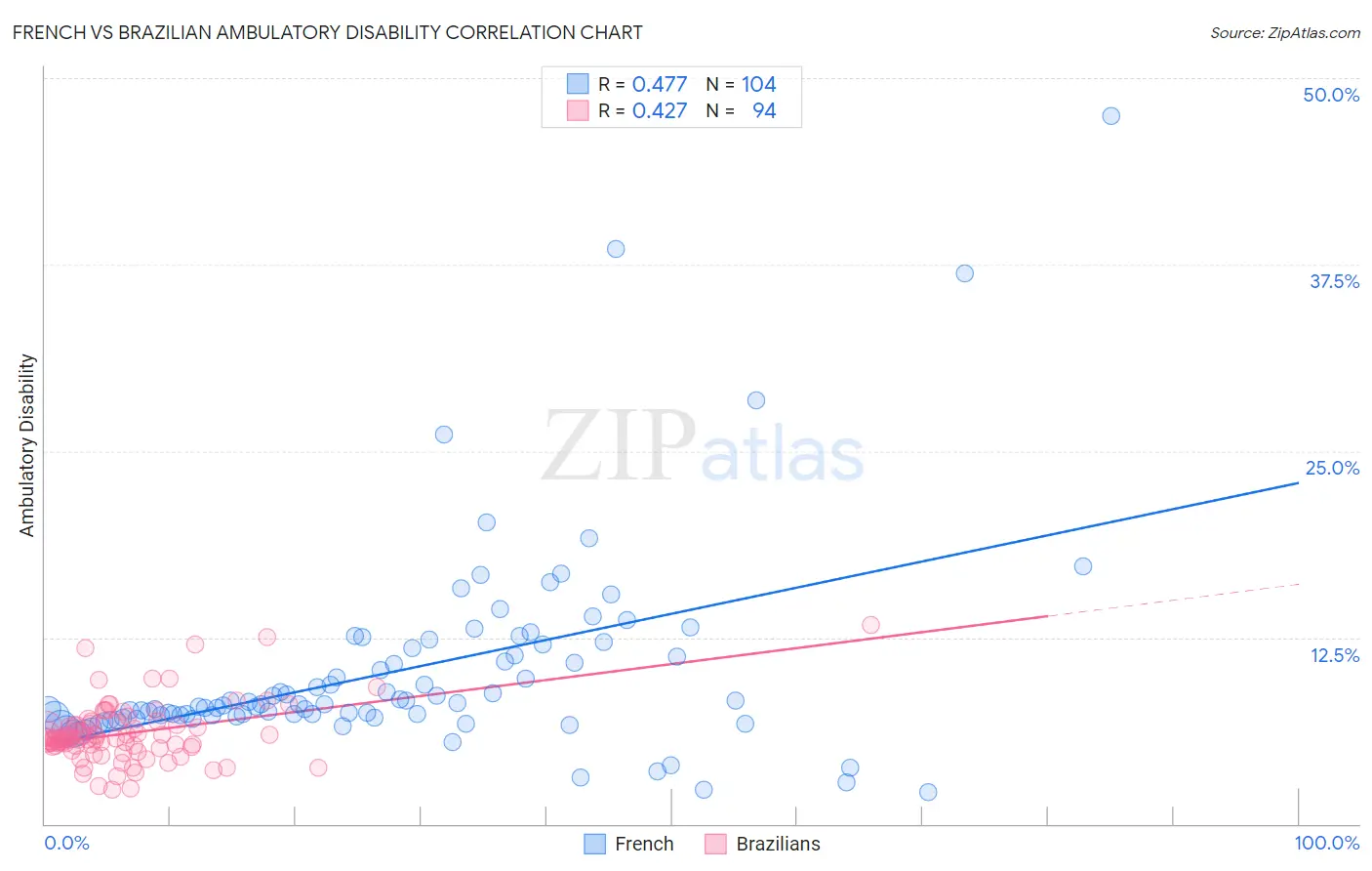 French vs Brazilian Ambulatory Disability