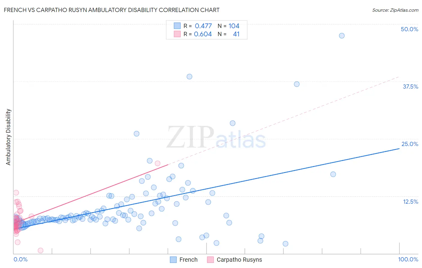 French vs Carpatho Rusyn Ambulatory Disability