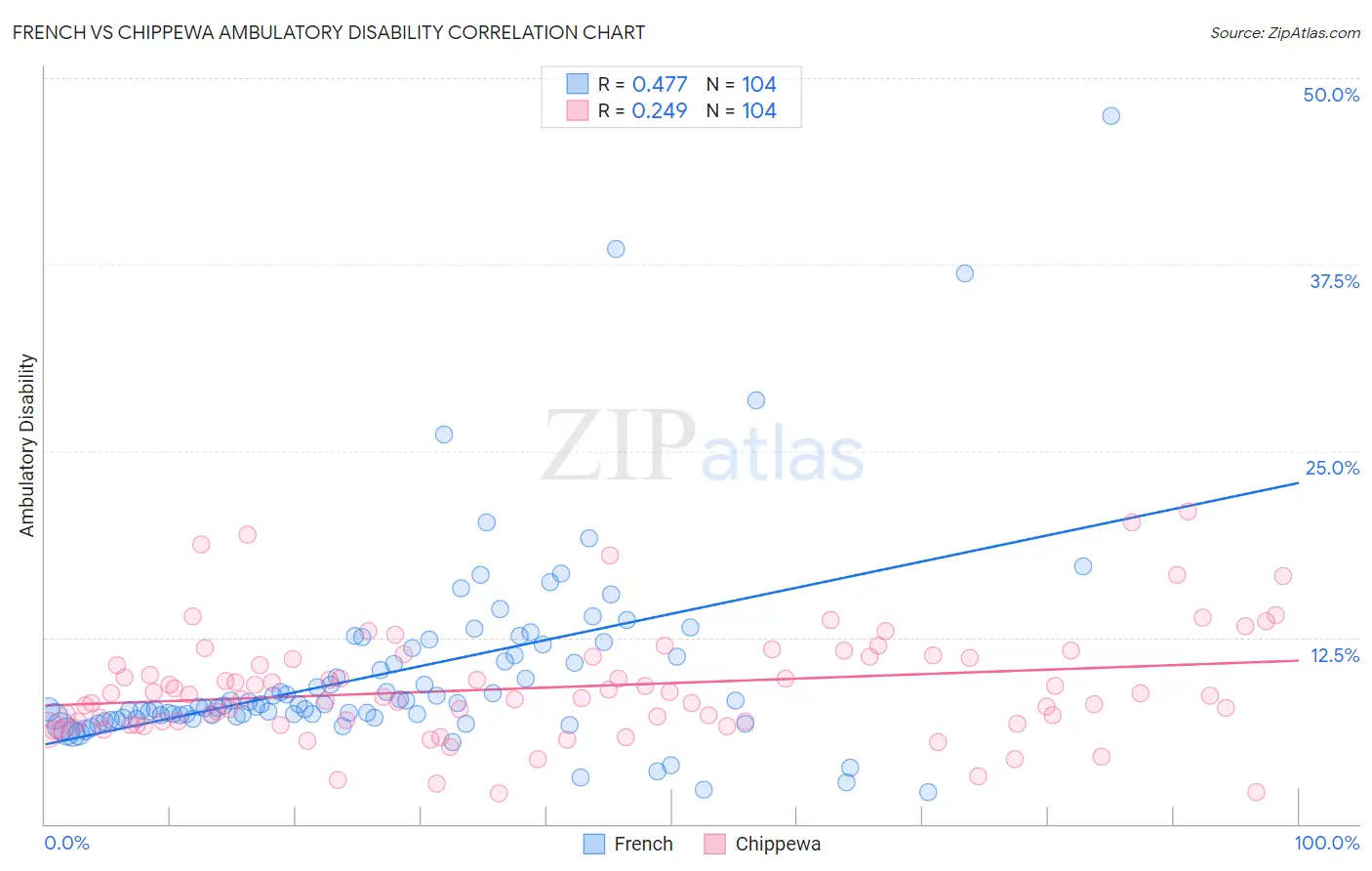 French vs Chippewa Ambulatory Disability