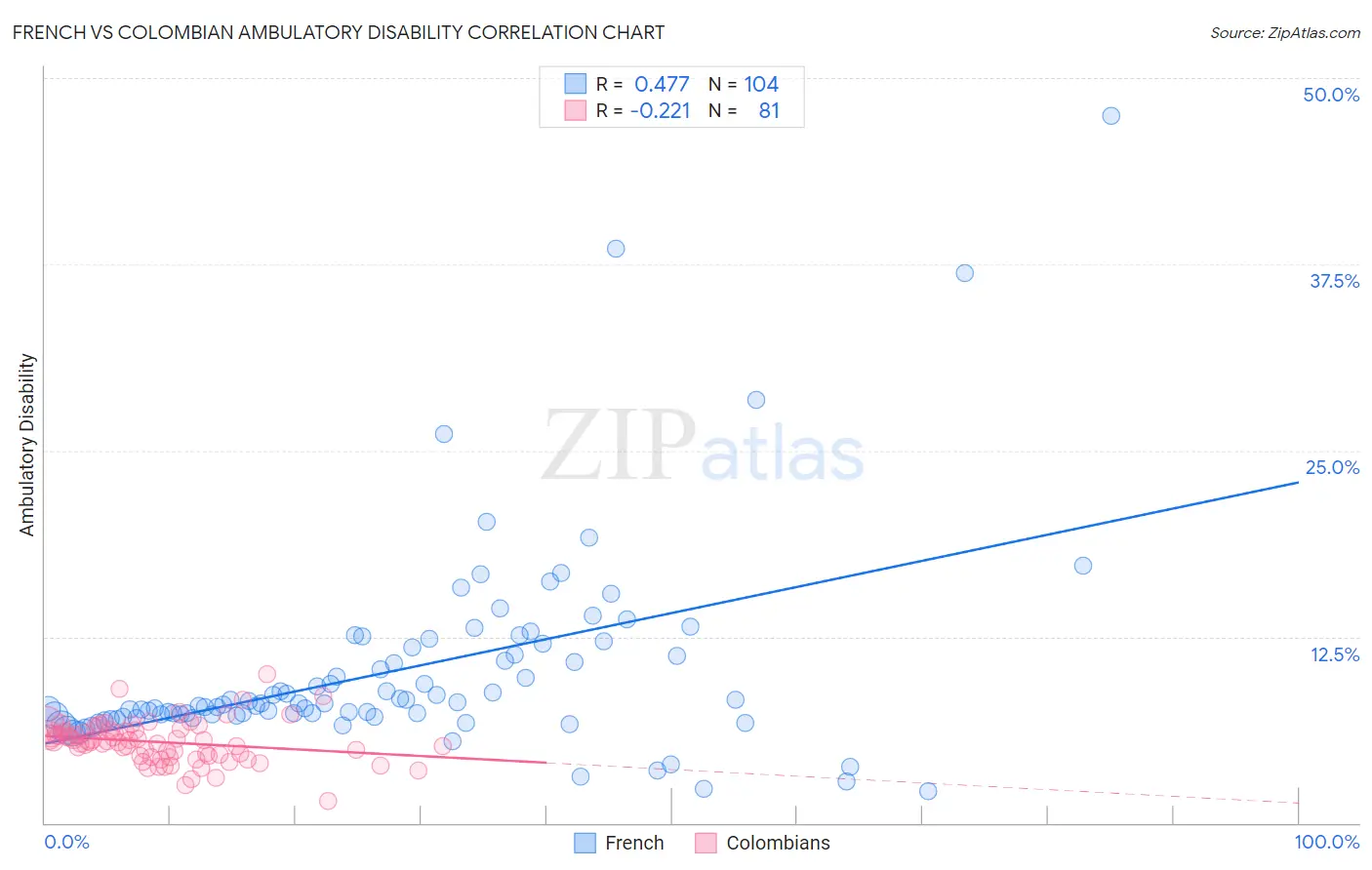 French vs Colombian Ambulatory Disability