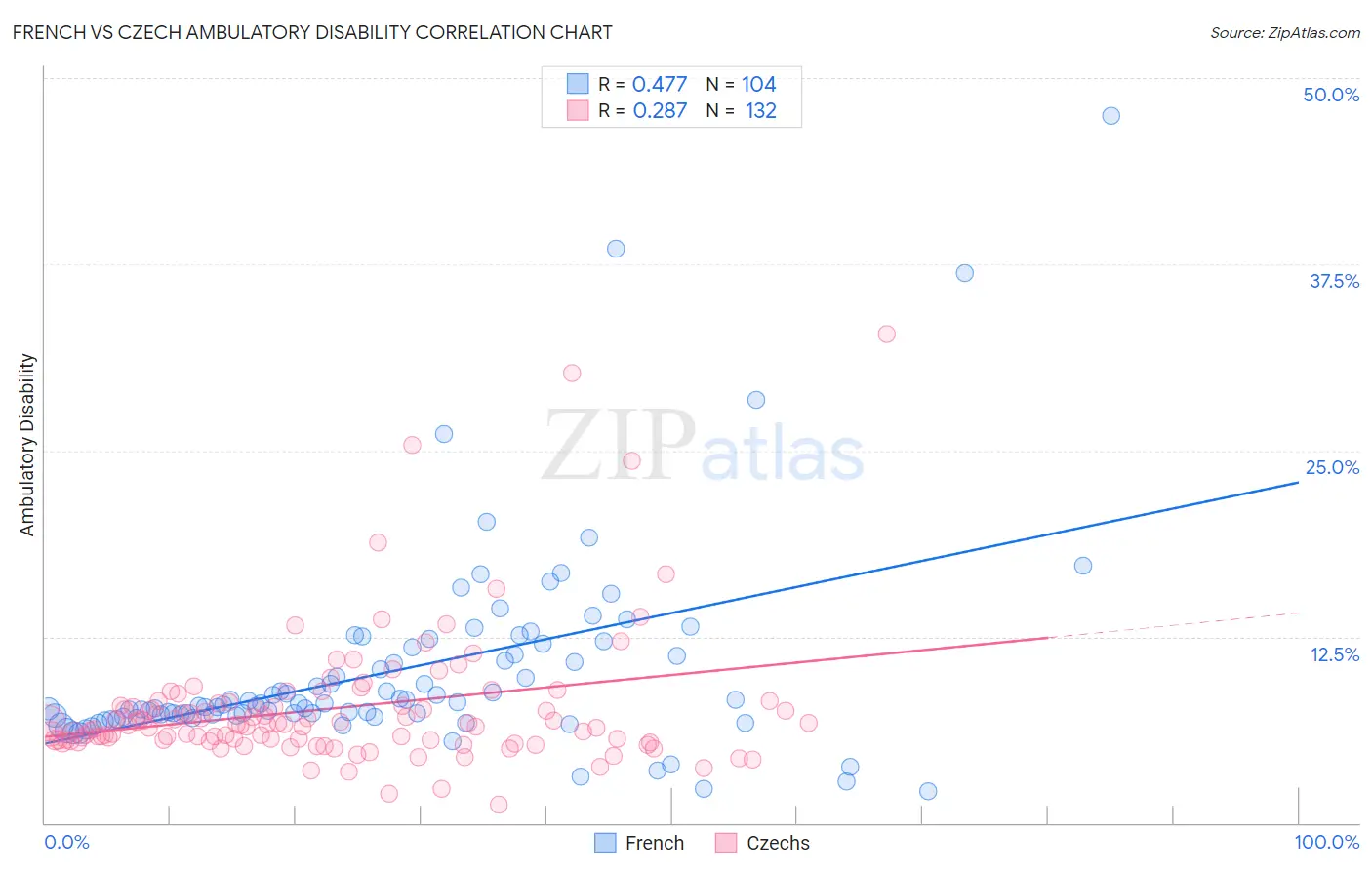 French vs Czech Ambulatory Disability