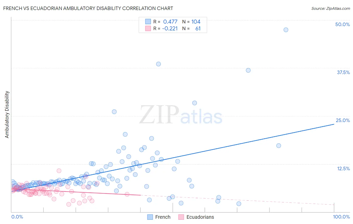 French vs Ecuadorian Ambulatory Disability