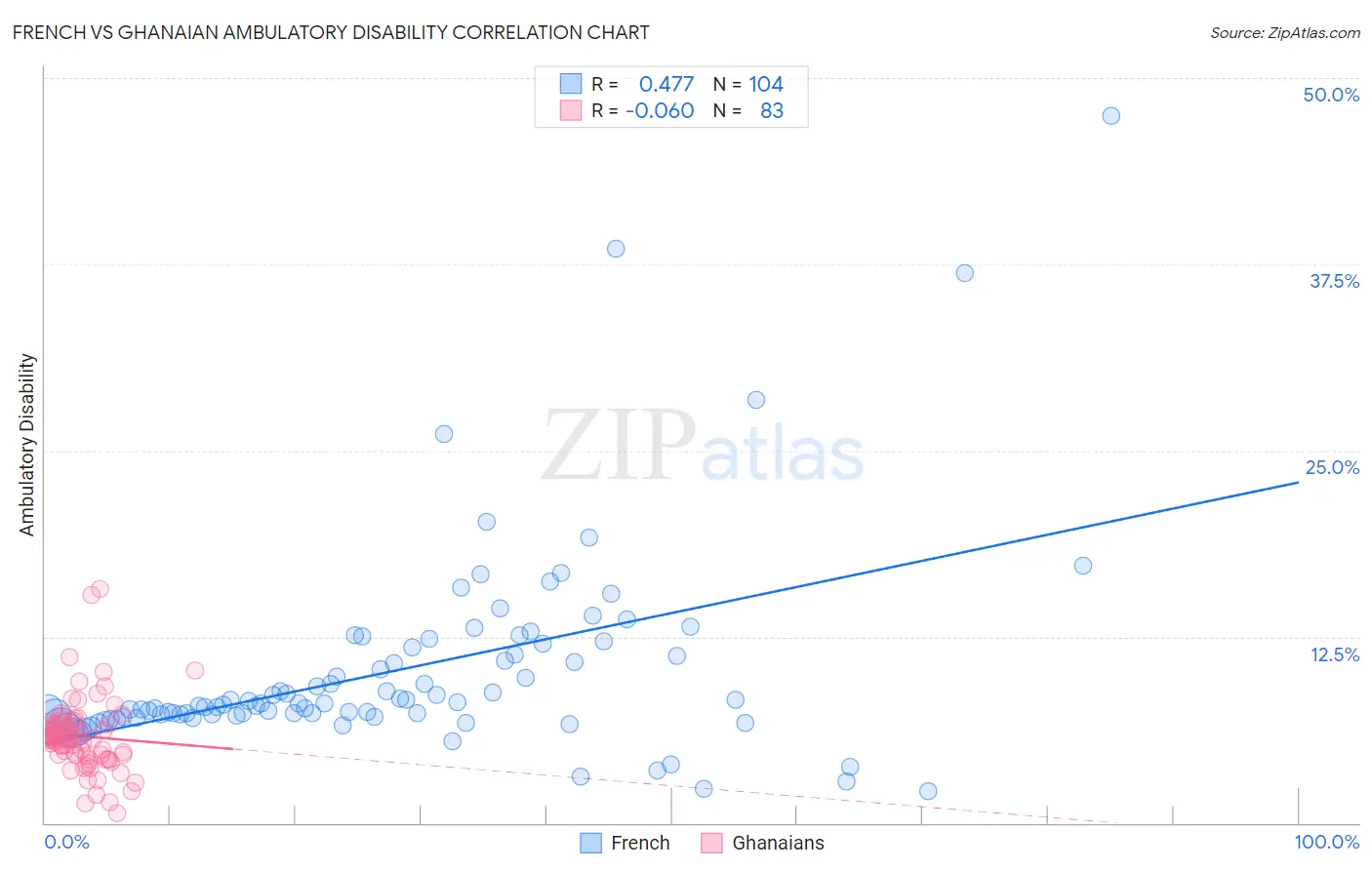 French vs Ghanaian Ambulatory Disability